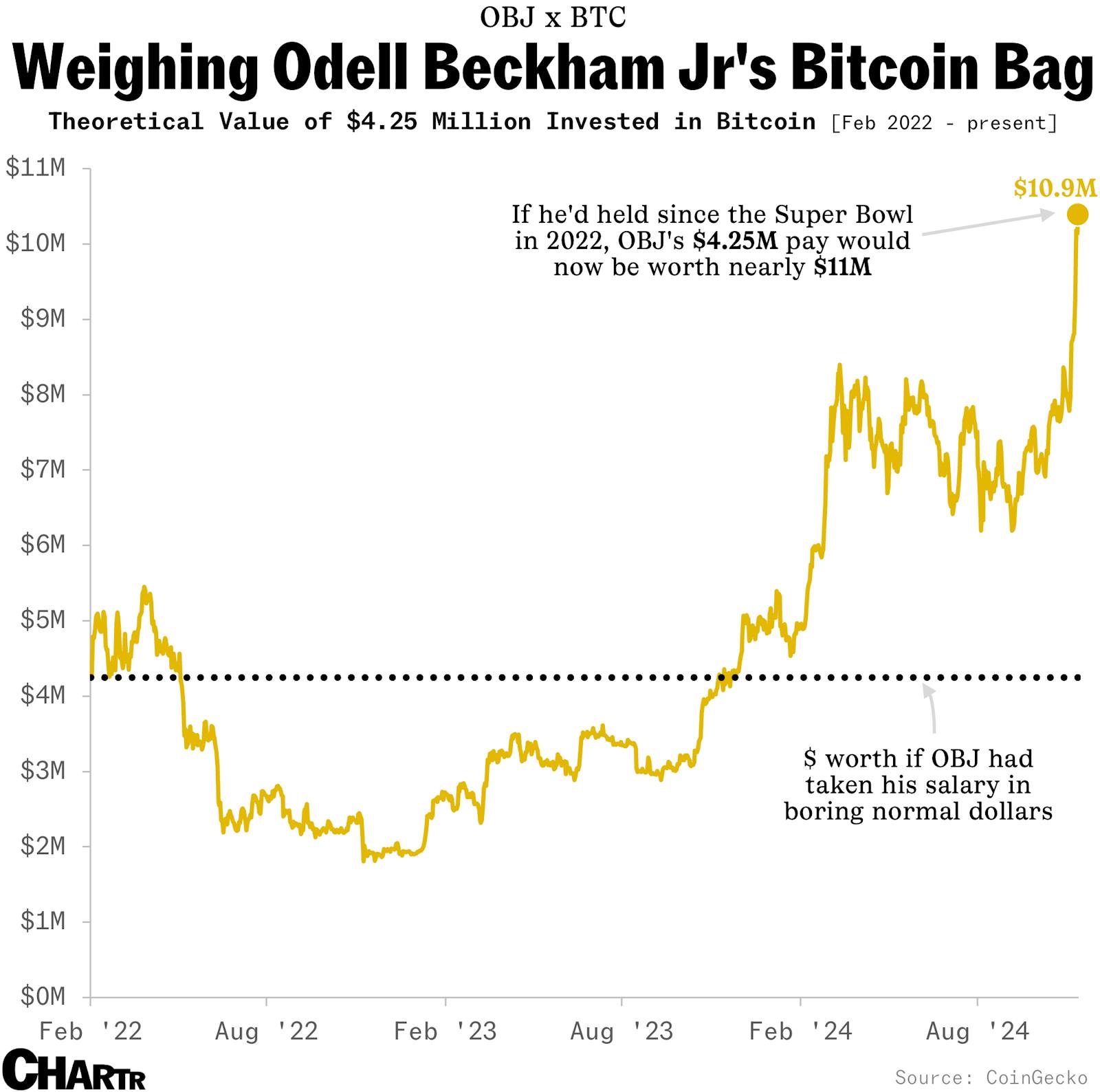 OBJ’s bitcoin bet now looks pretty smart, but how much would his salary be worth if he held it in bitcoin this whole time? thumbnail