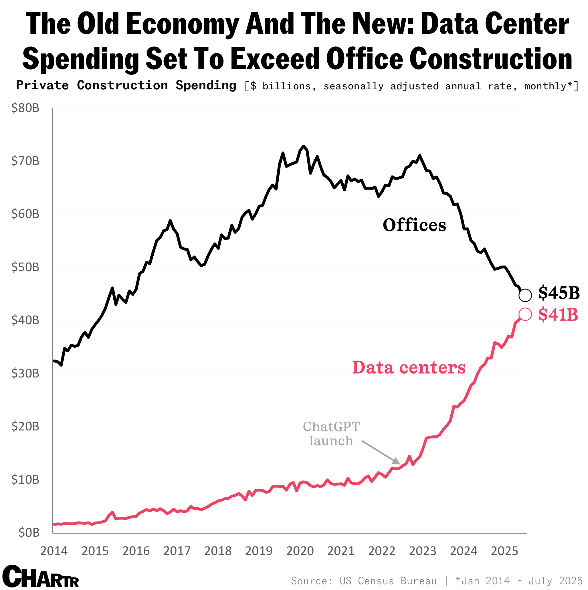 Data center vs office spending 