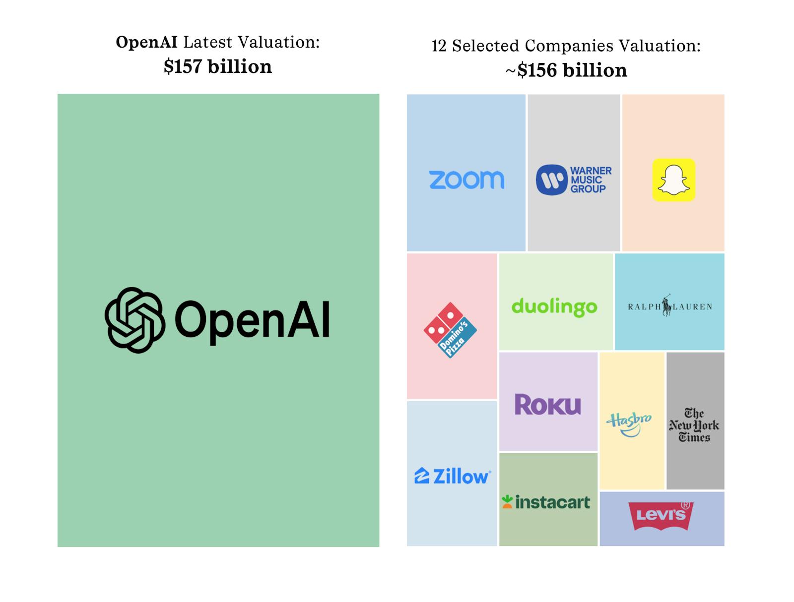 OpenAI is worth more than Snap, Domino’s, Zillow, The NYTimes, Levi’s, and 7 other companies combined thumbnail