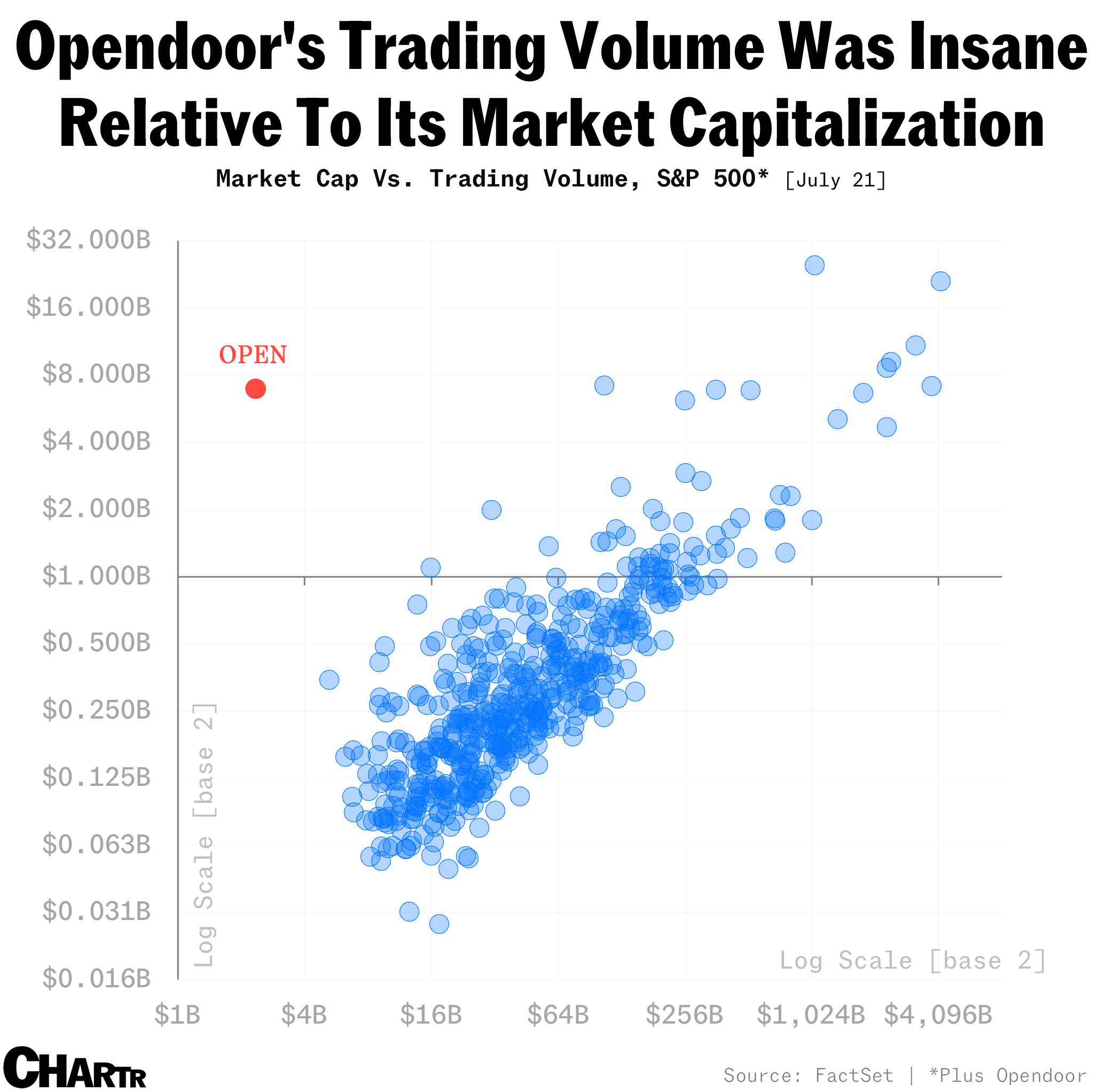 OpenDoor trading vs. market cap