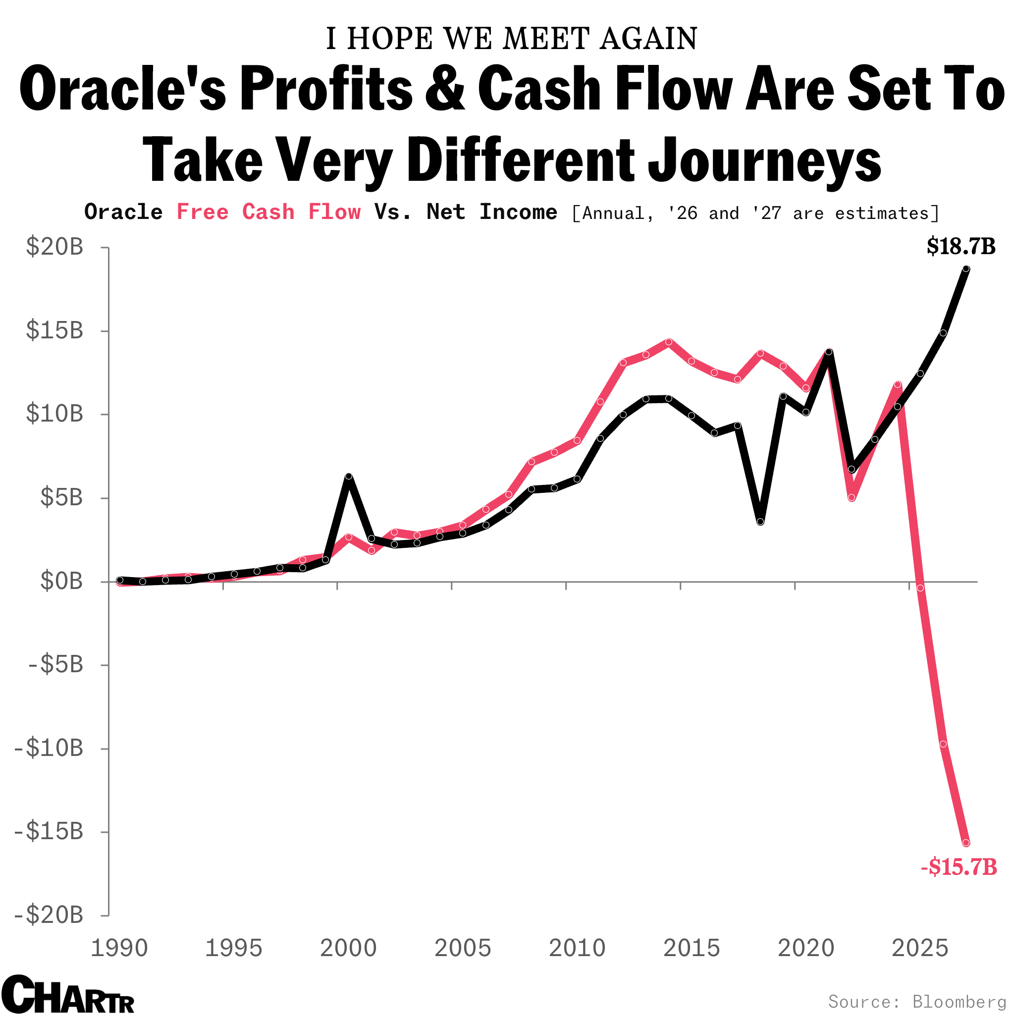 Oracle FCF