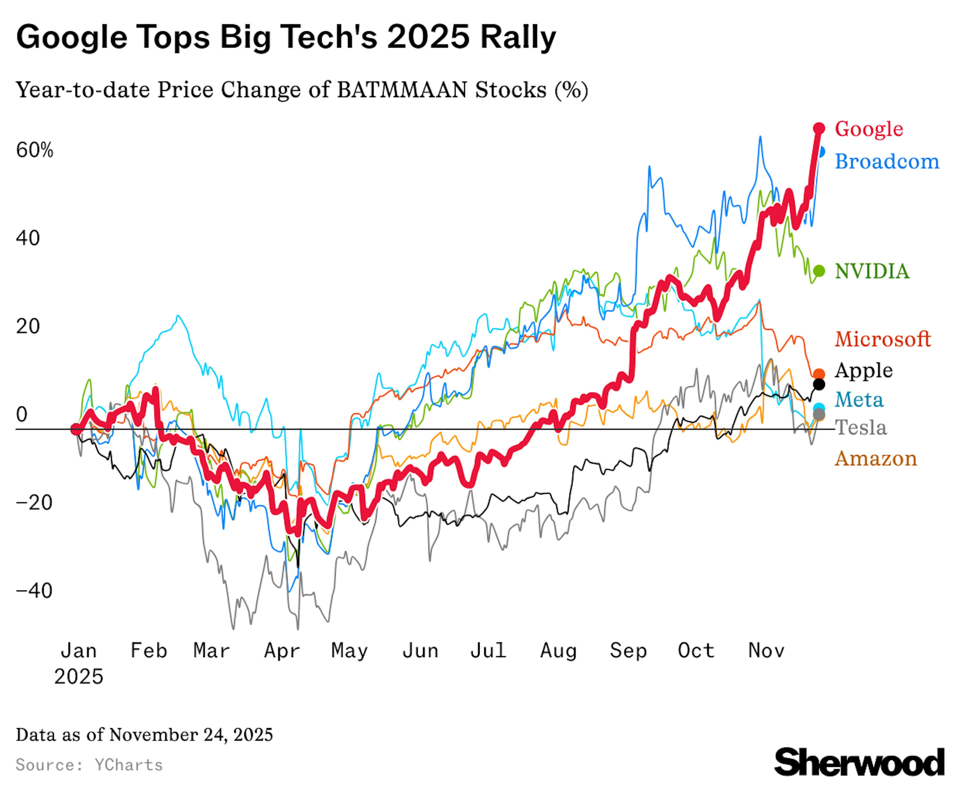 Google Tops Big Tech's 2025 Rally