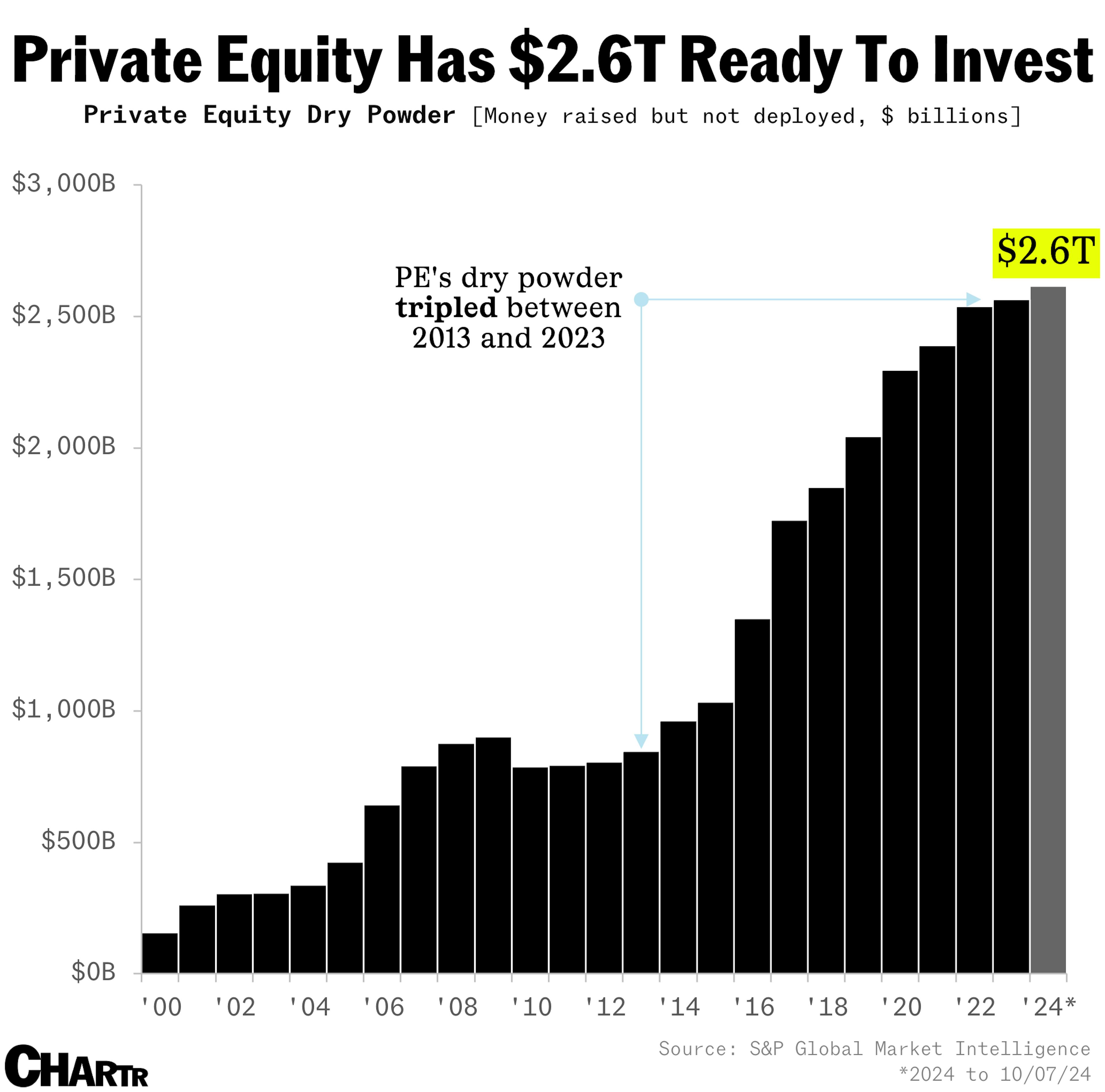 Private equity dry powder