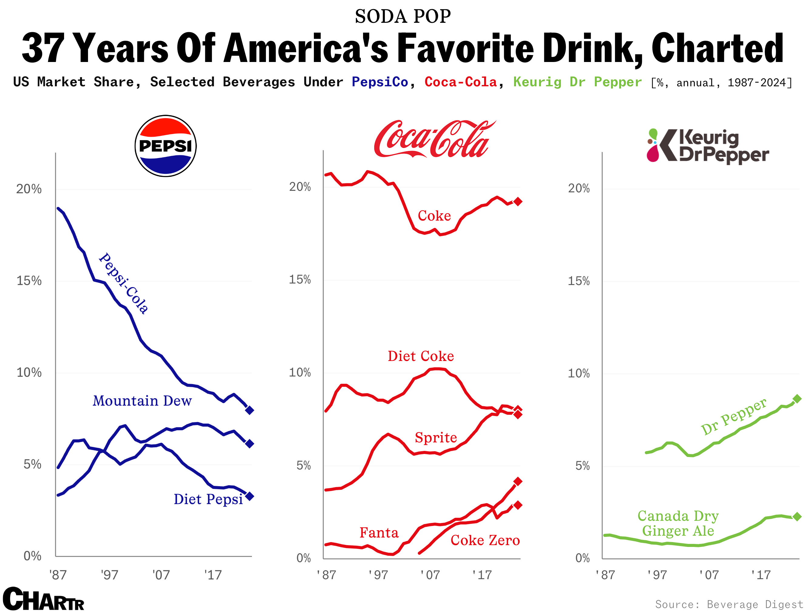 Soda market share