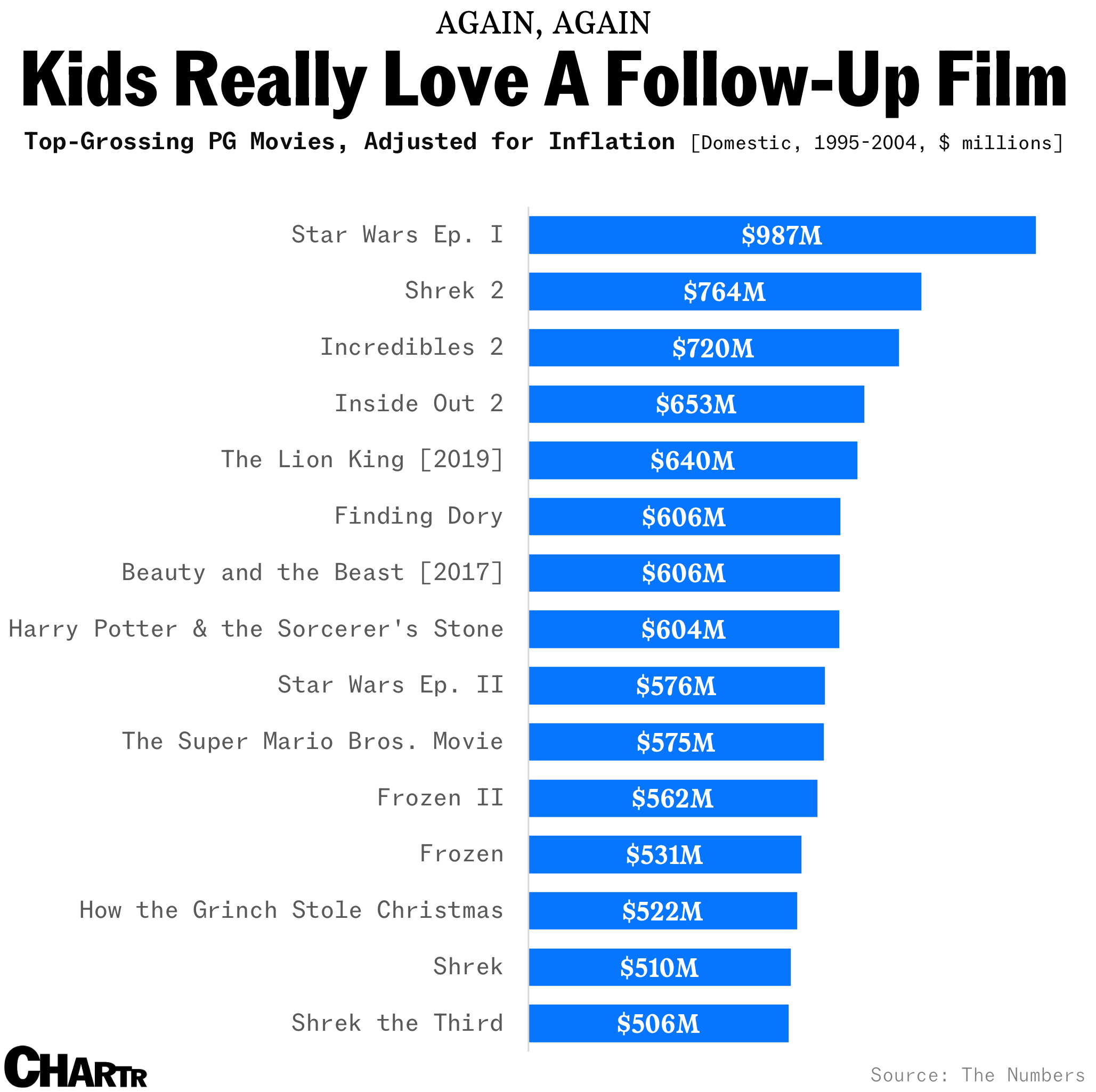 Top PG movies chart