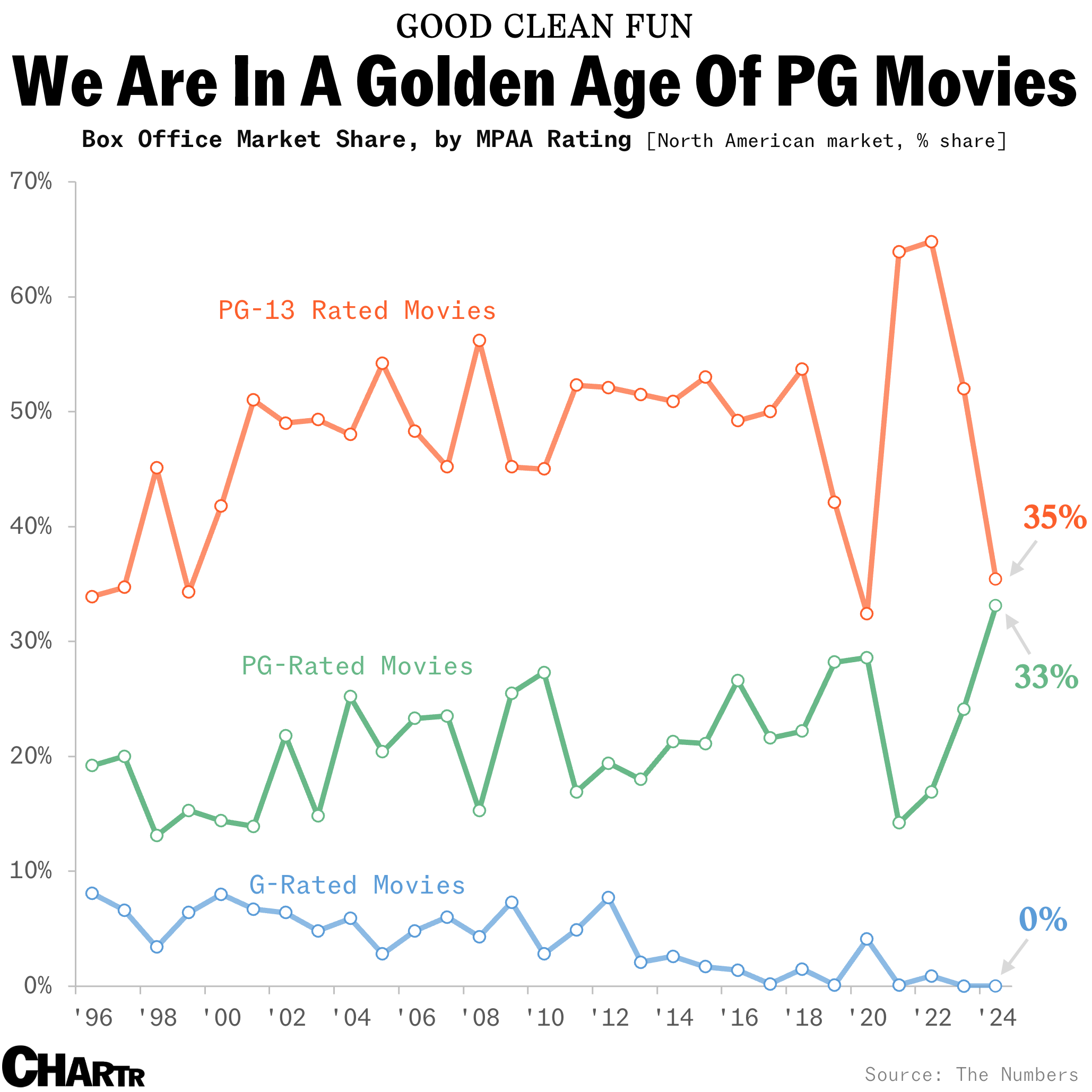 Rating movie shares