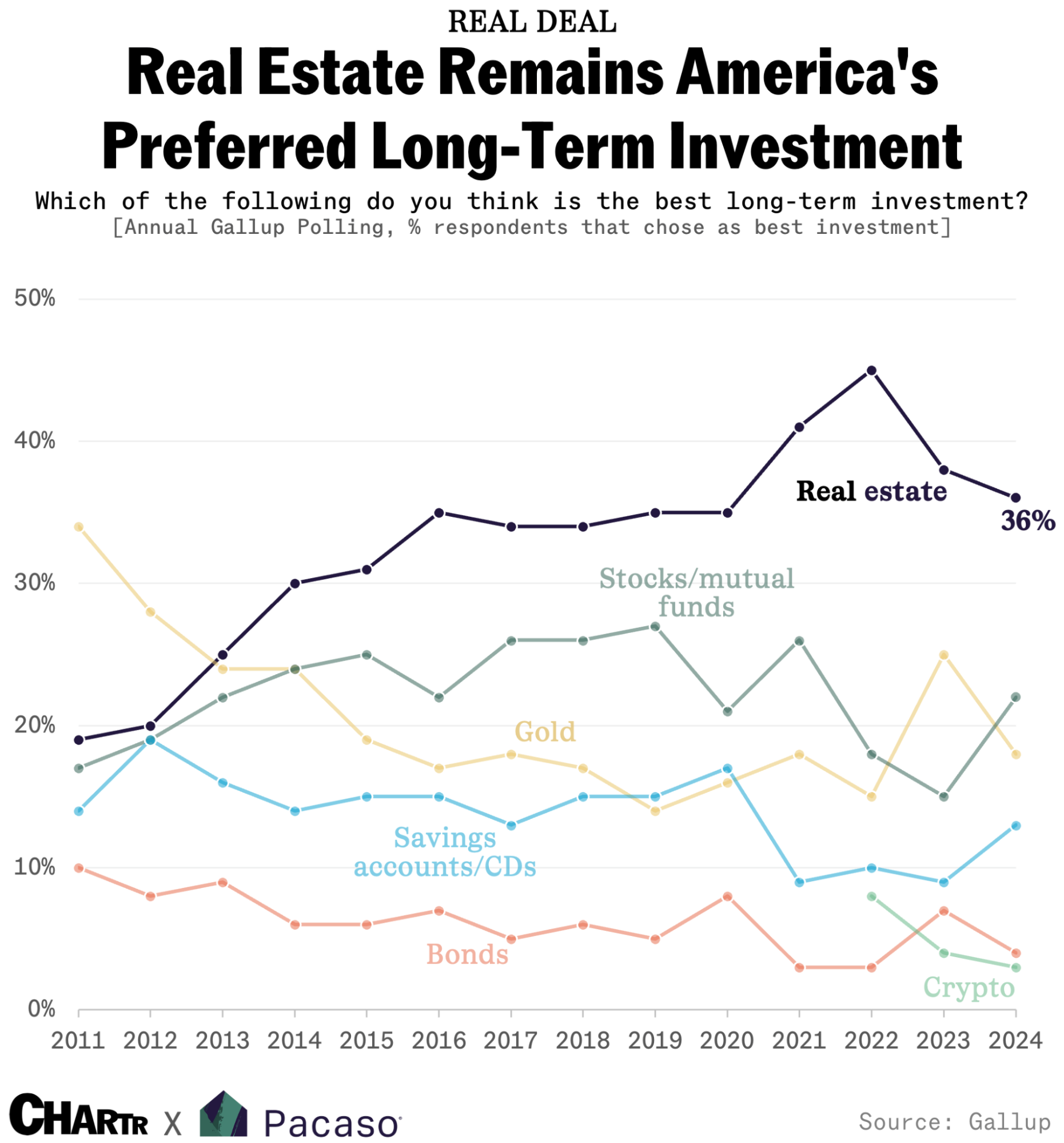 Chart showing American's preferred long-term investments from 2011 to 2024