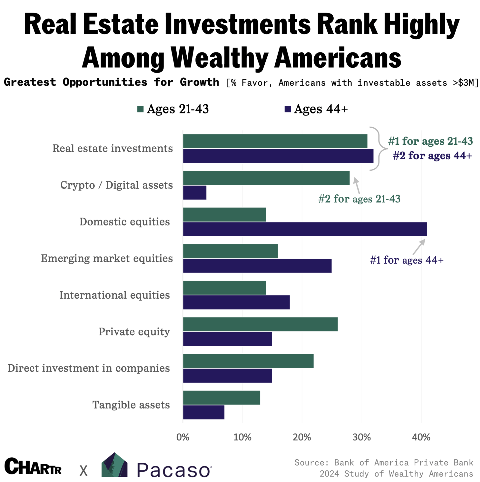 Chart showing the investment preferences of wealthy Americans, split into age groups