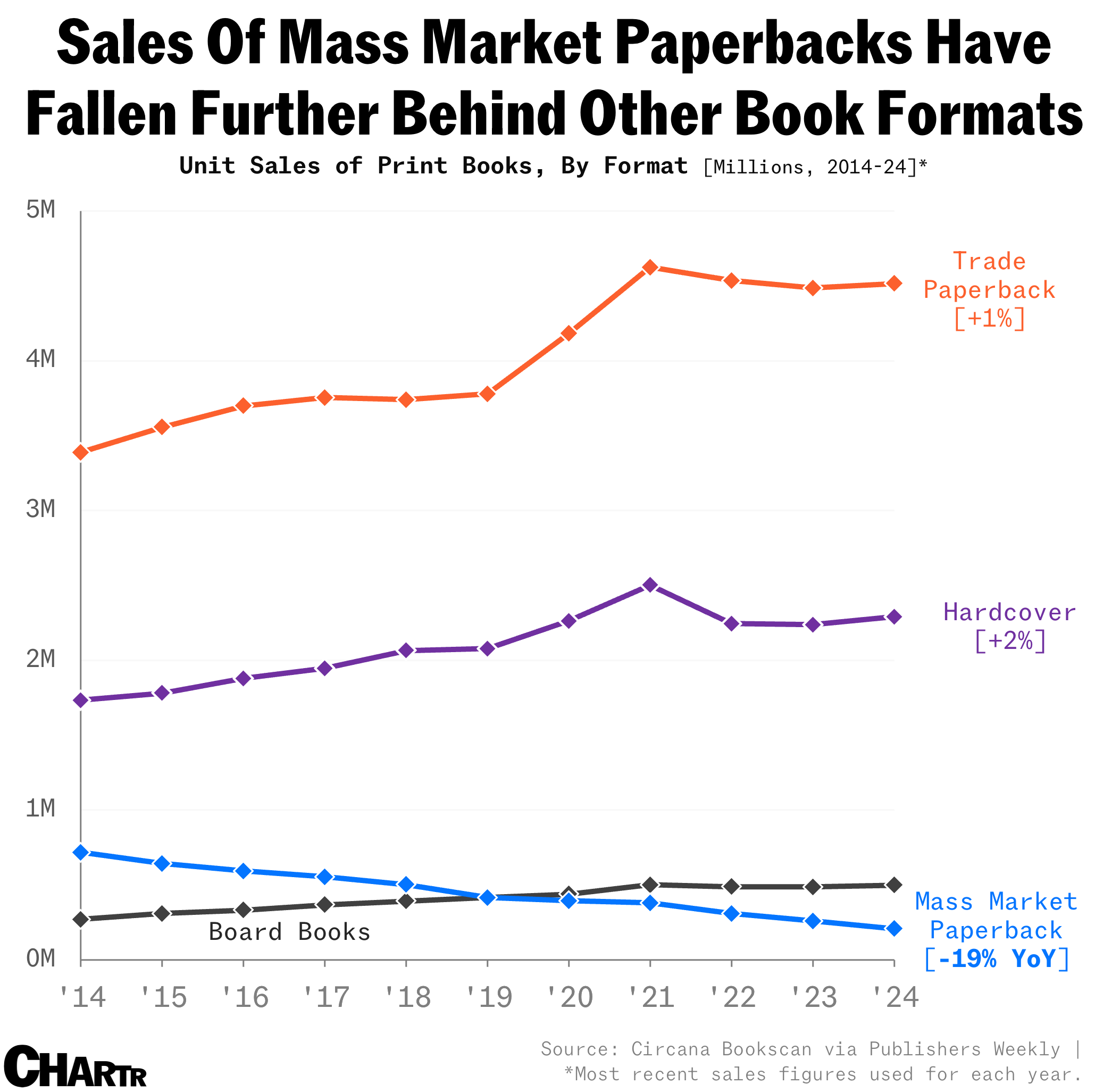 Paperback book sales