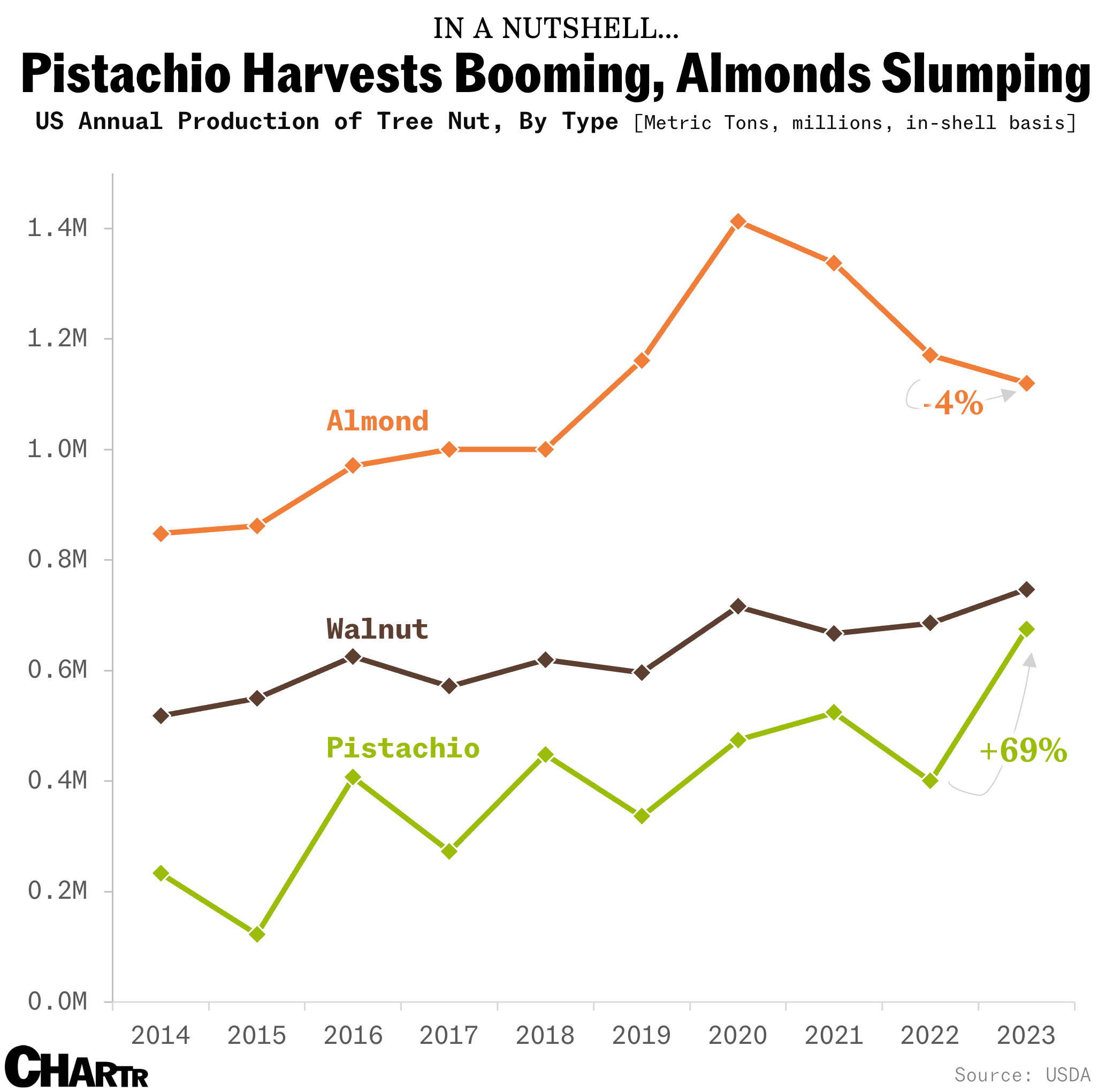 Pistachio production