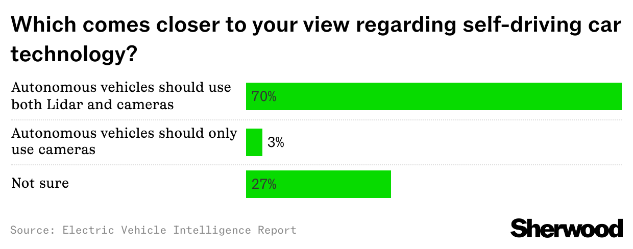 Electric Vehicles survey chart