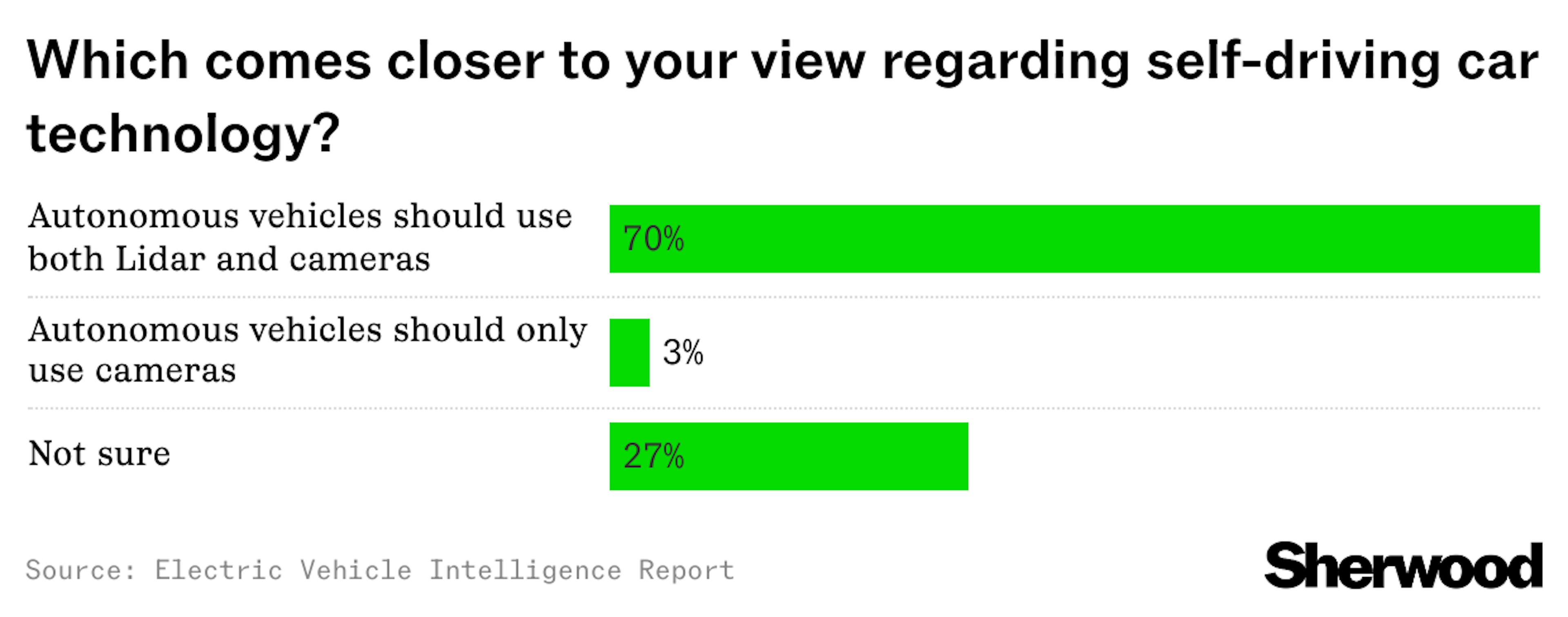 Electric Vehicles survey chart