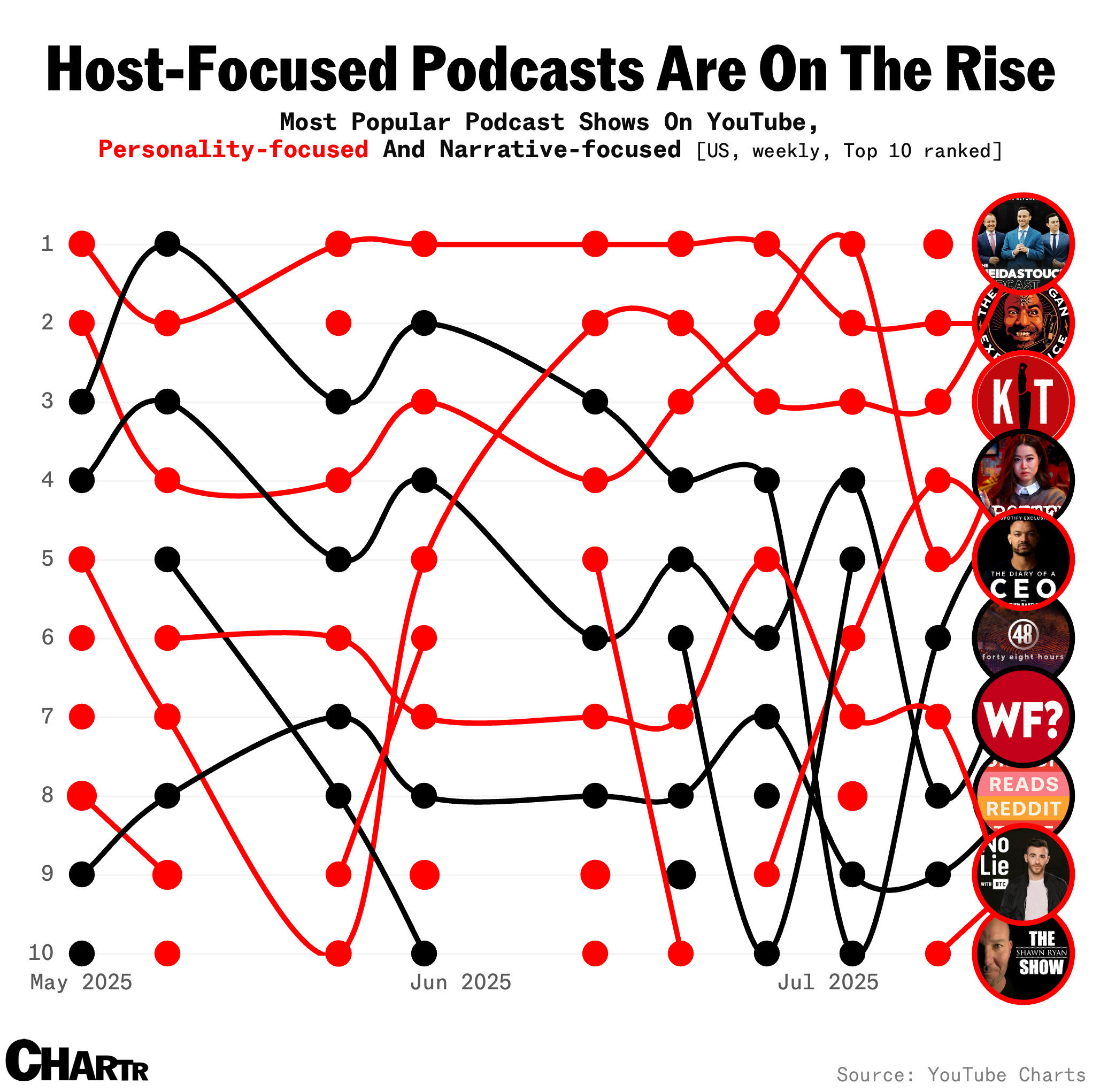Host-centric podcasts dominate the charts