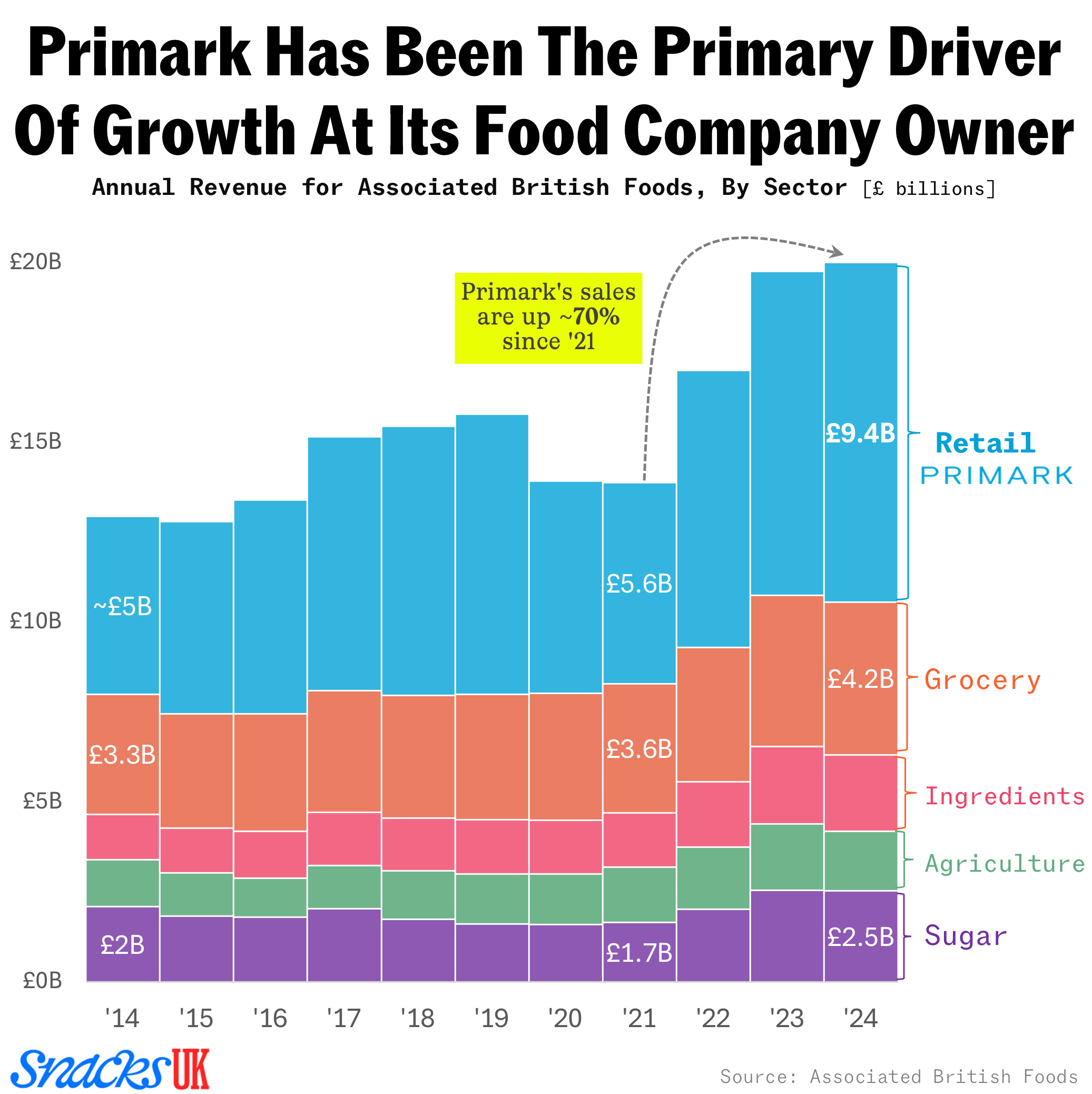 Primark chart