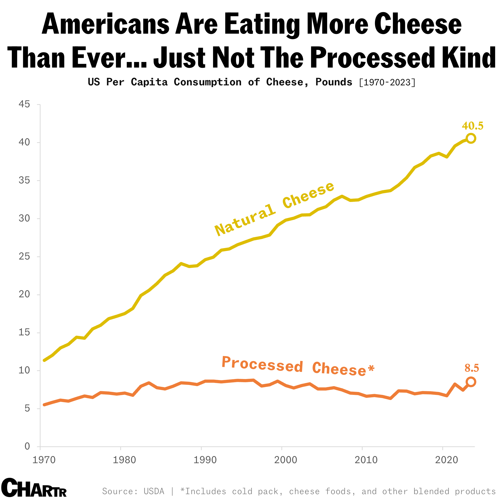 Natural vs. processed cheese
