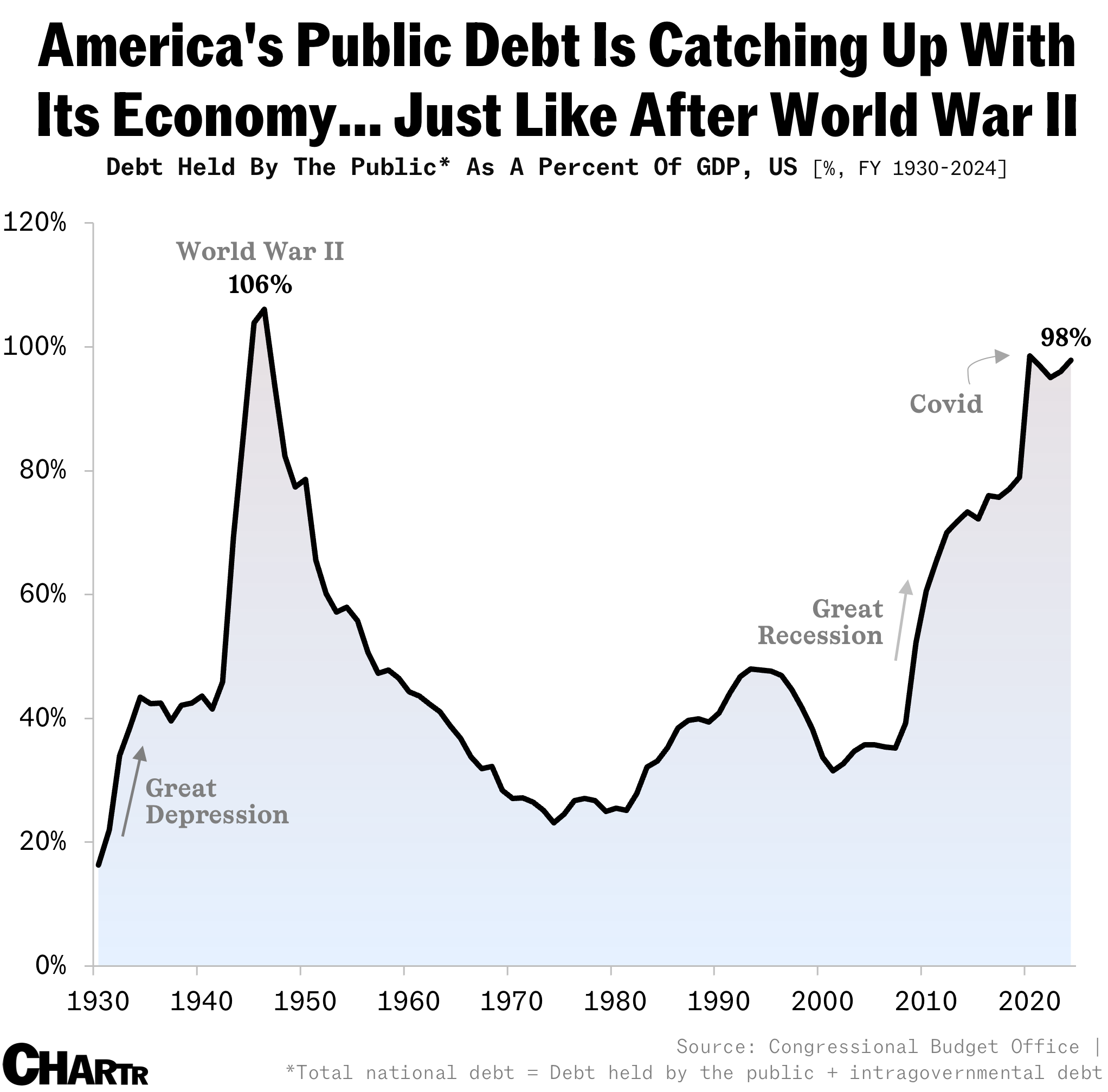 National Debt