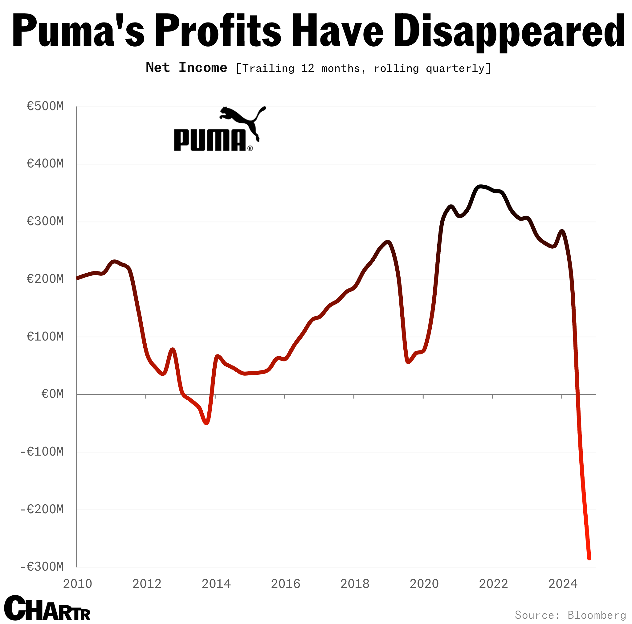 Puma’s losing money