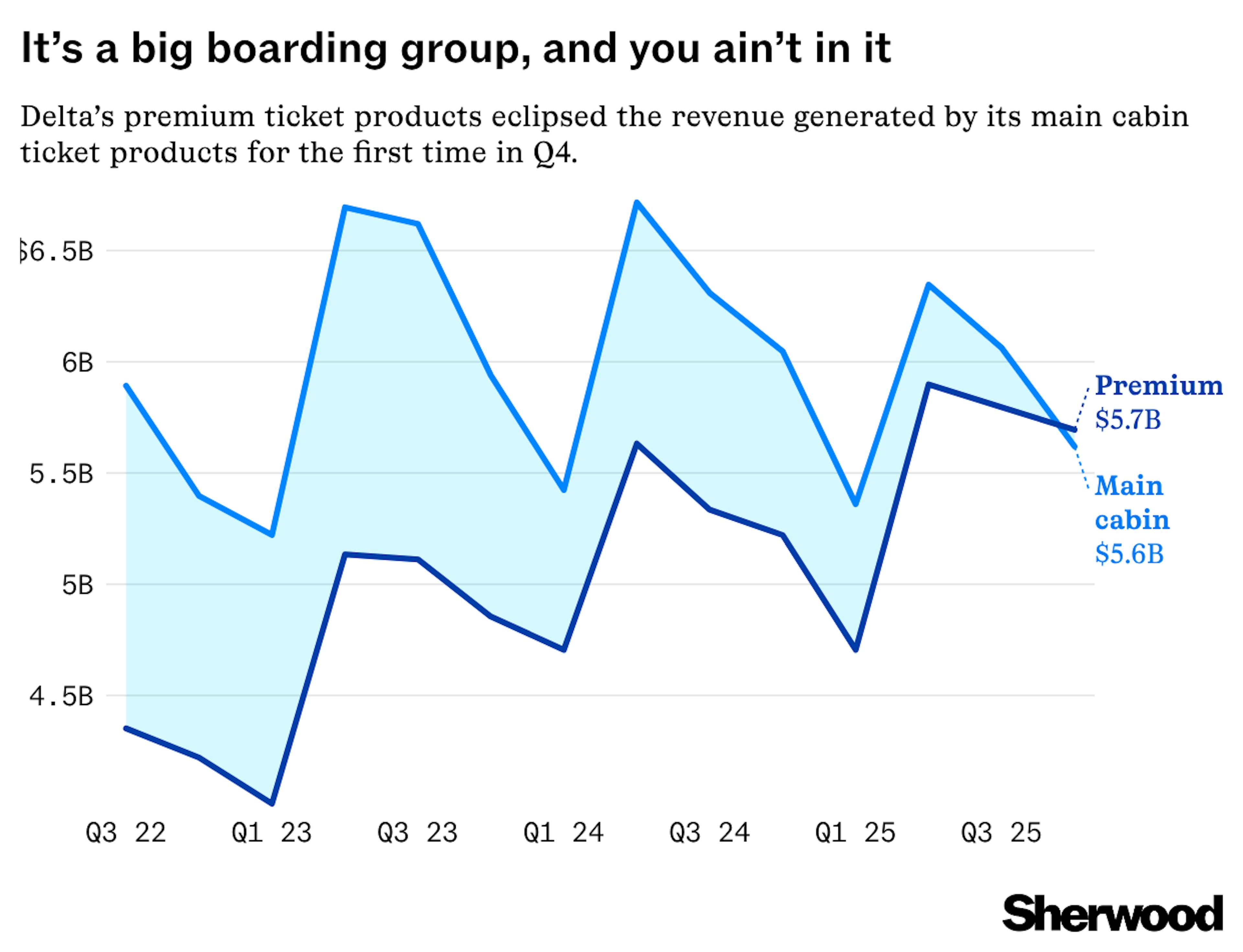 Delta premium ticket products vs general ticket revenue chart
