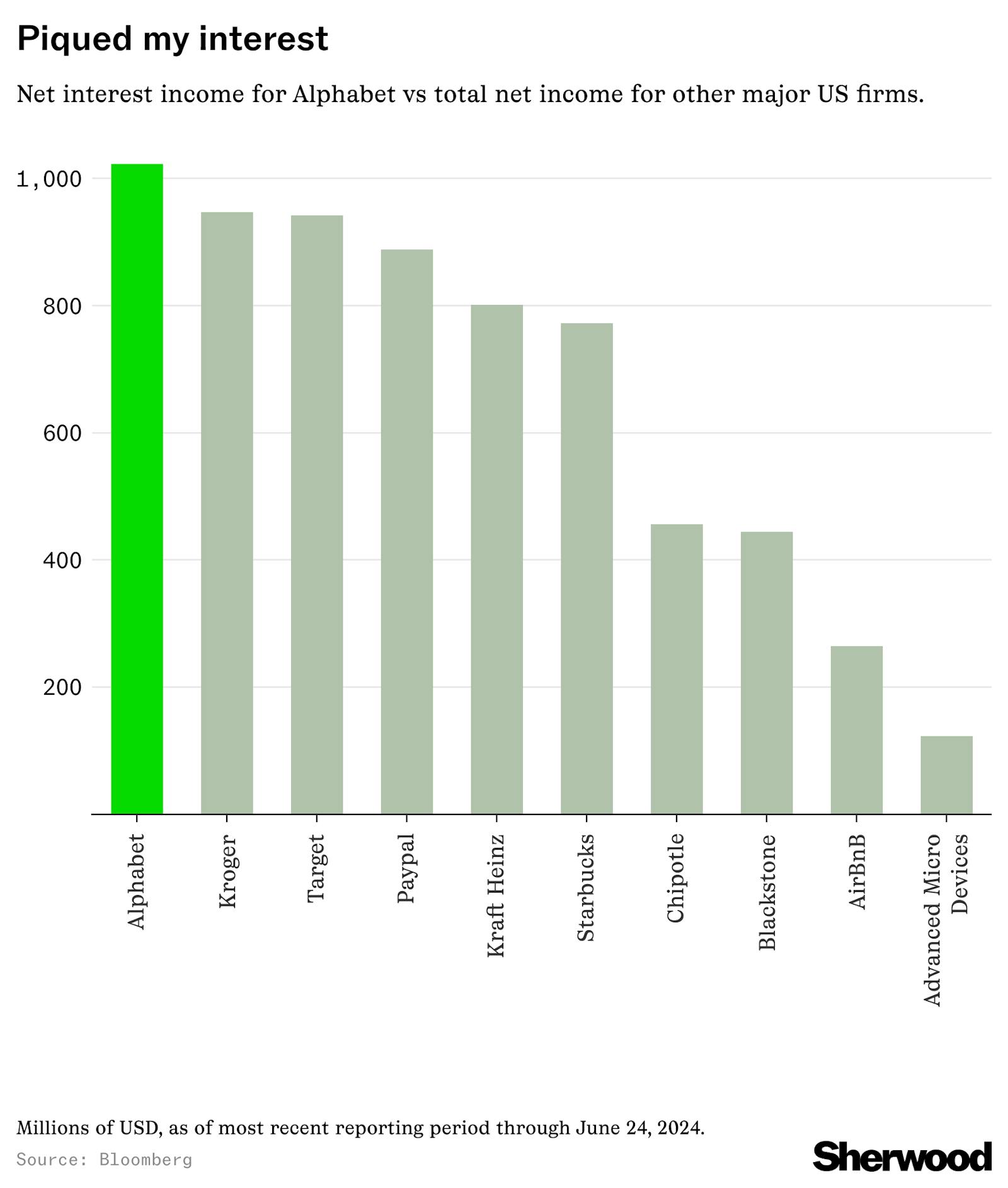 Alphabet makes more in interest income than most S&P 500 companies earn in total thumbnail