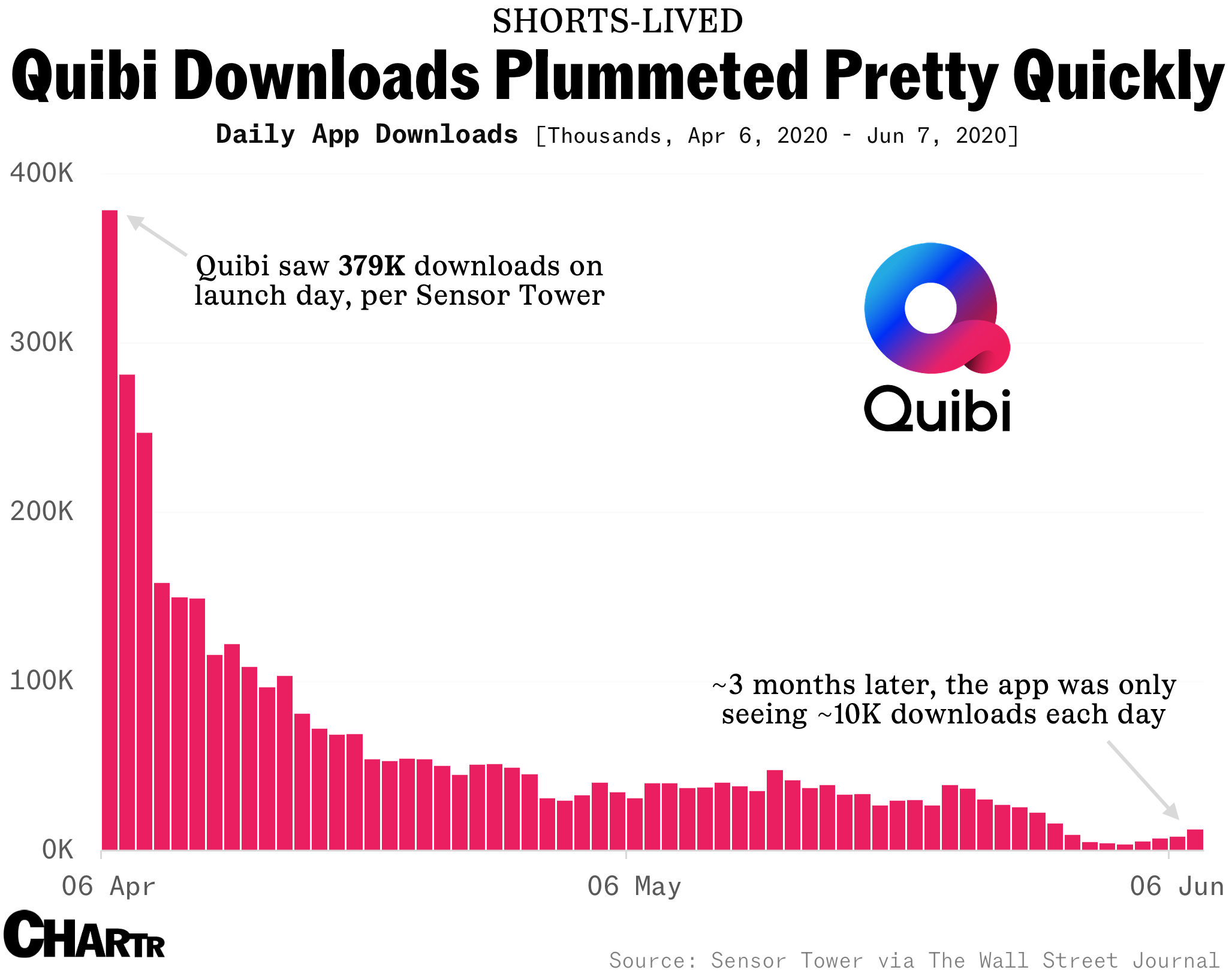 Quibi 3. Downloads of app.