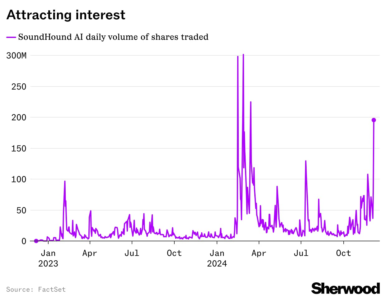 SoundHound trading explodes as retail favorite rises   thumbnail