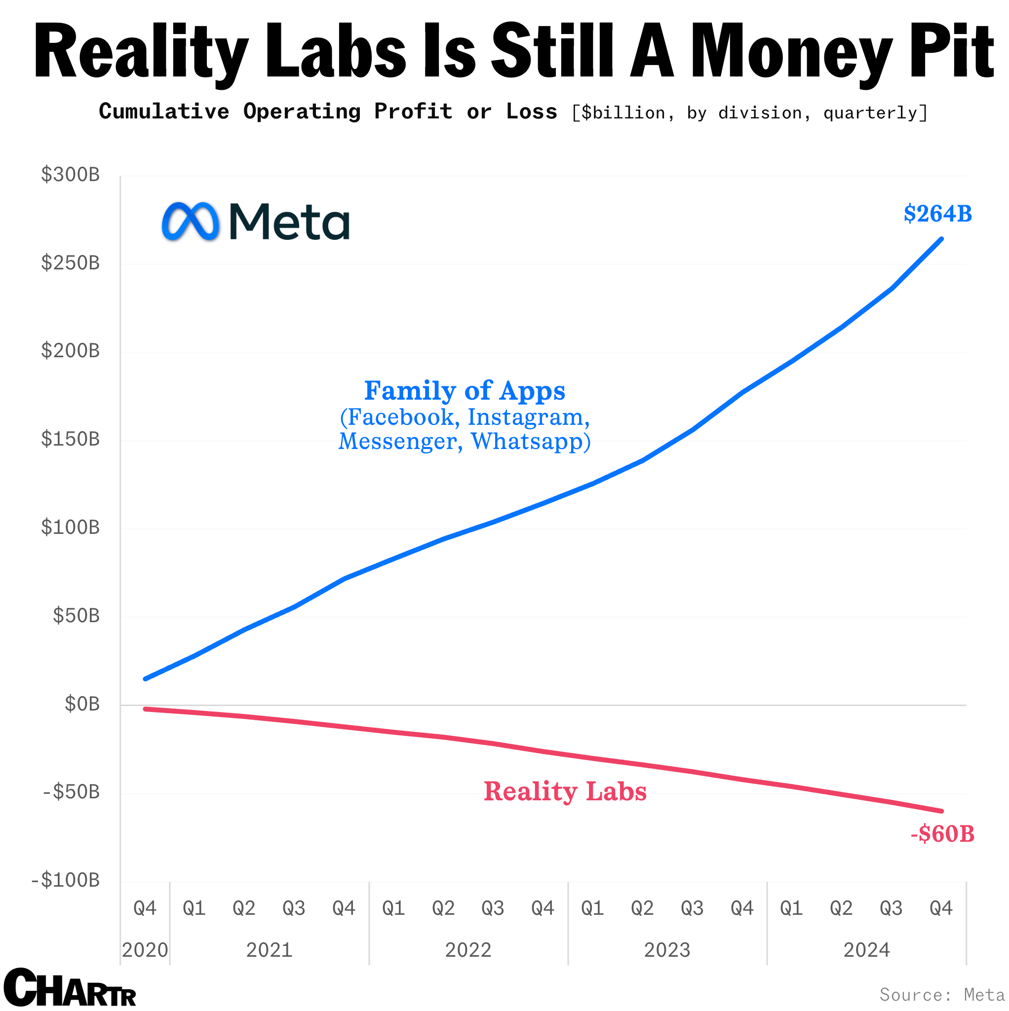 Reality Labs Losses