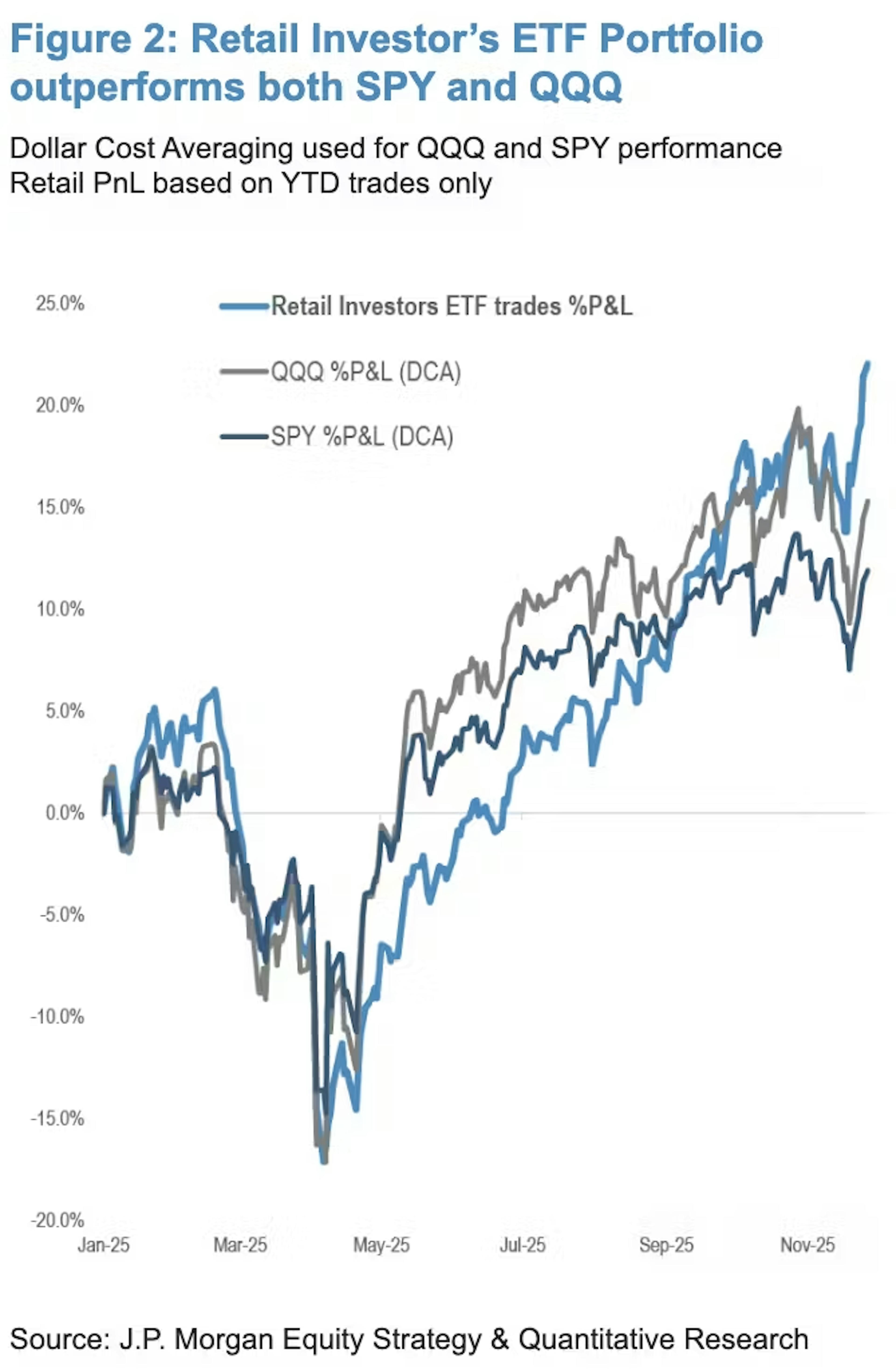 Chart: retail traders vs QQQ and SPY ETFs