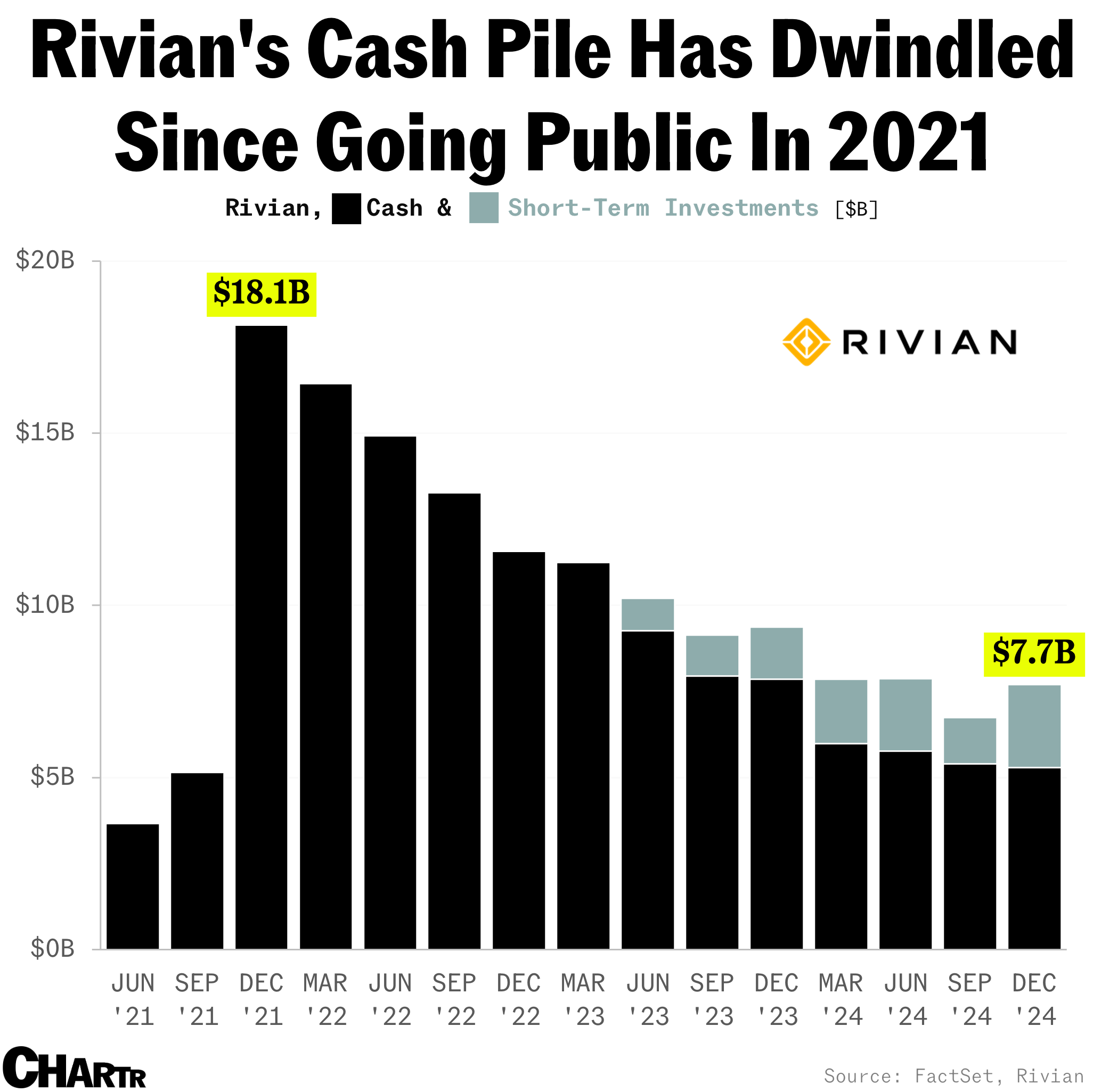 Rivian Cash