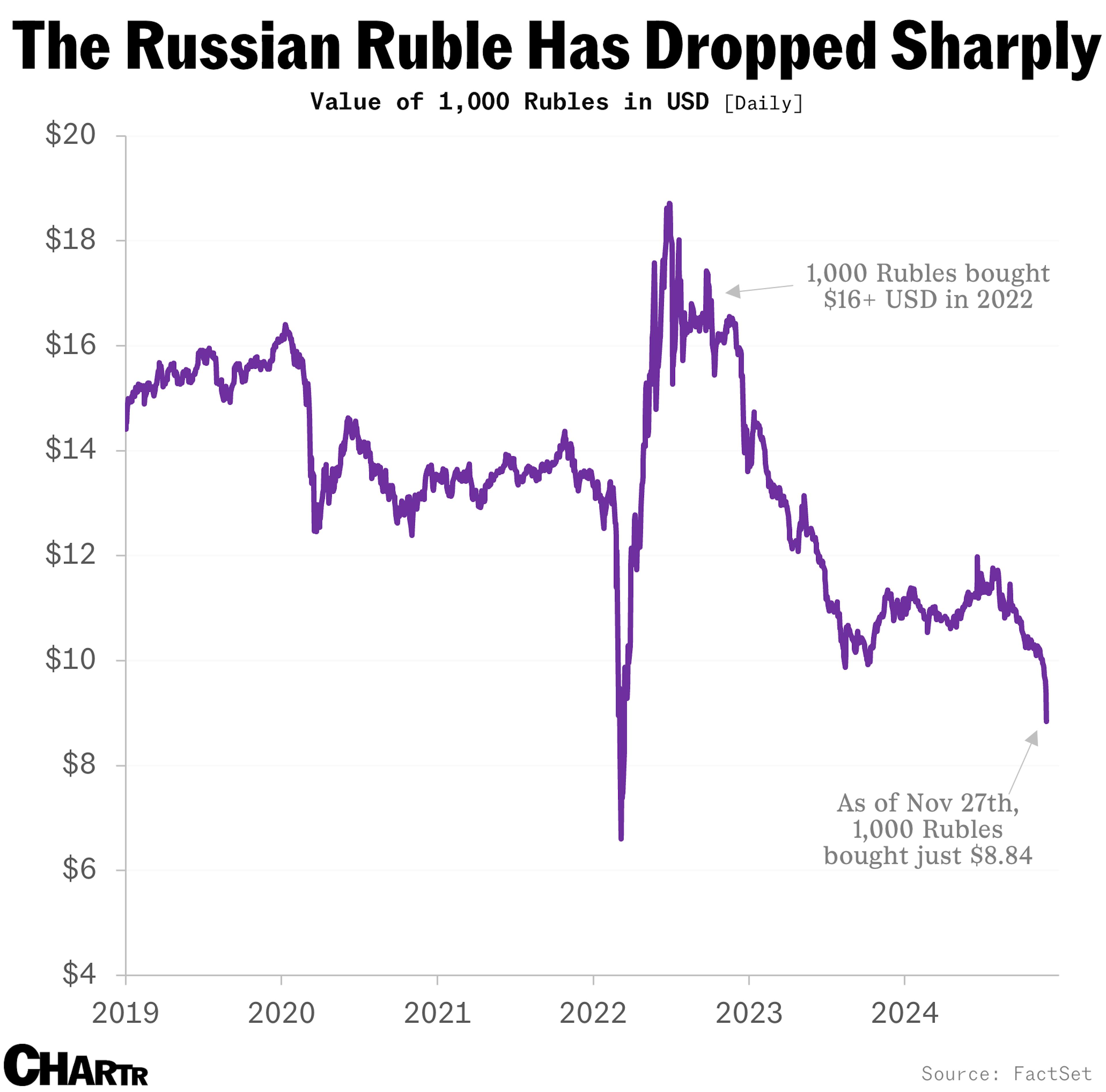 Russian Ruble