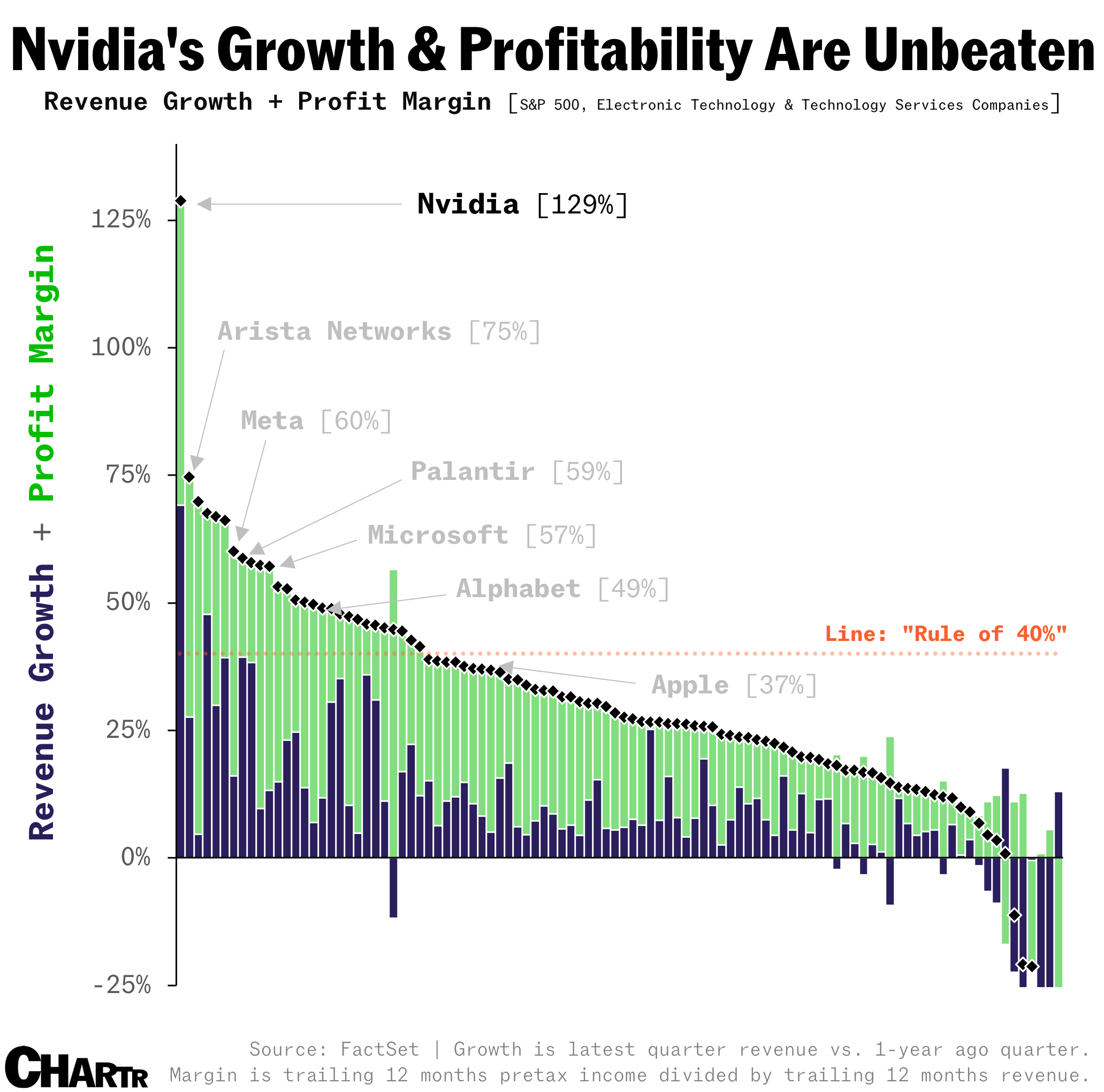 Nvidia growth + margin