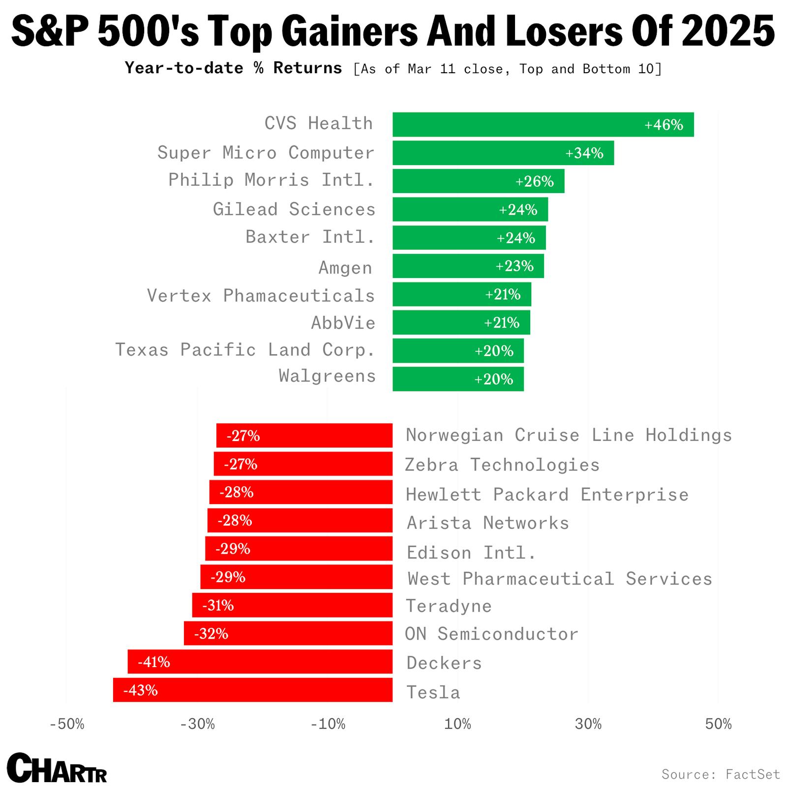 CVS Health is the best performing stock in the S&P 500 this year thumbnail