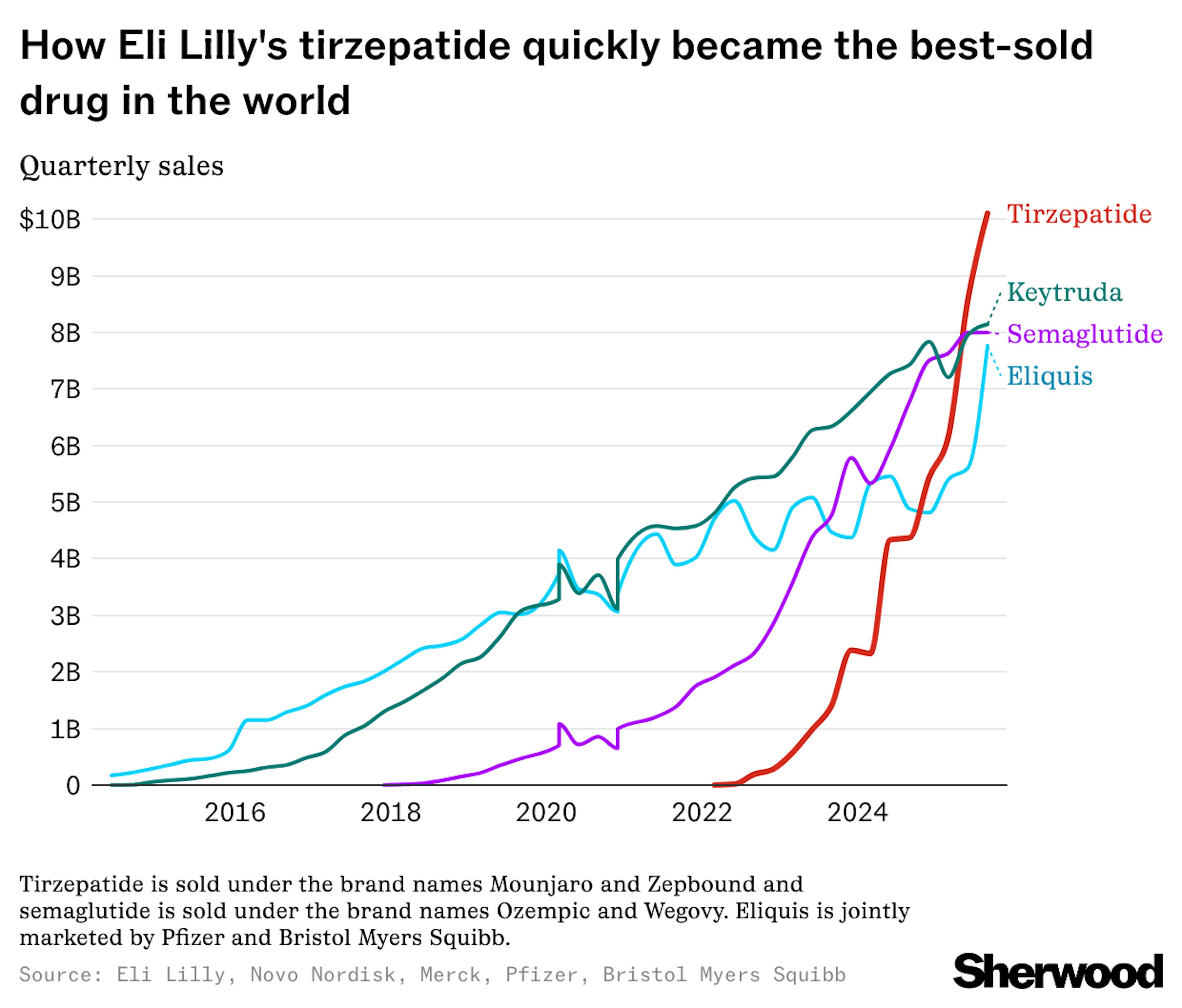Tirzepatide quickly became the best sold drug in the world Chart