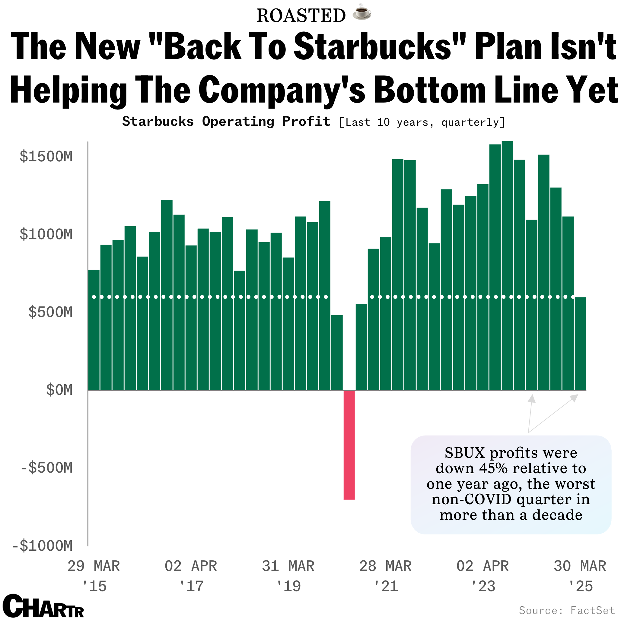 Starbucks Op profit