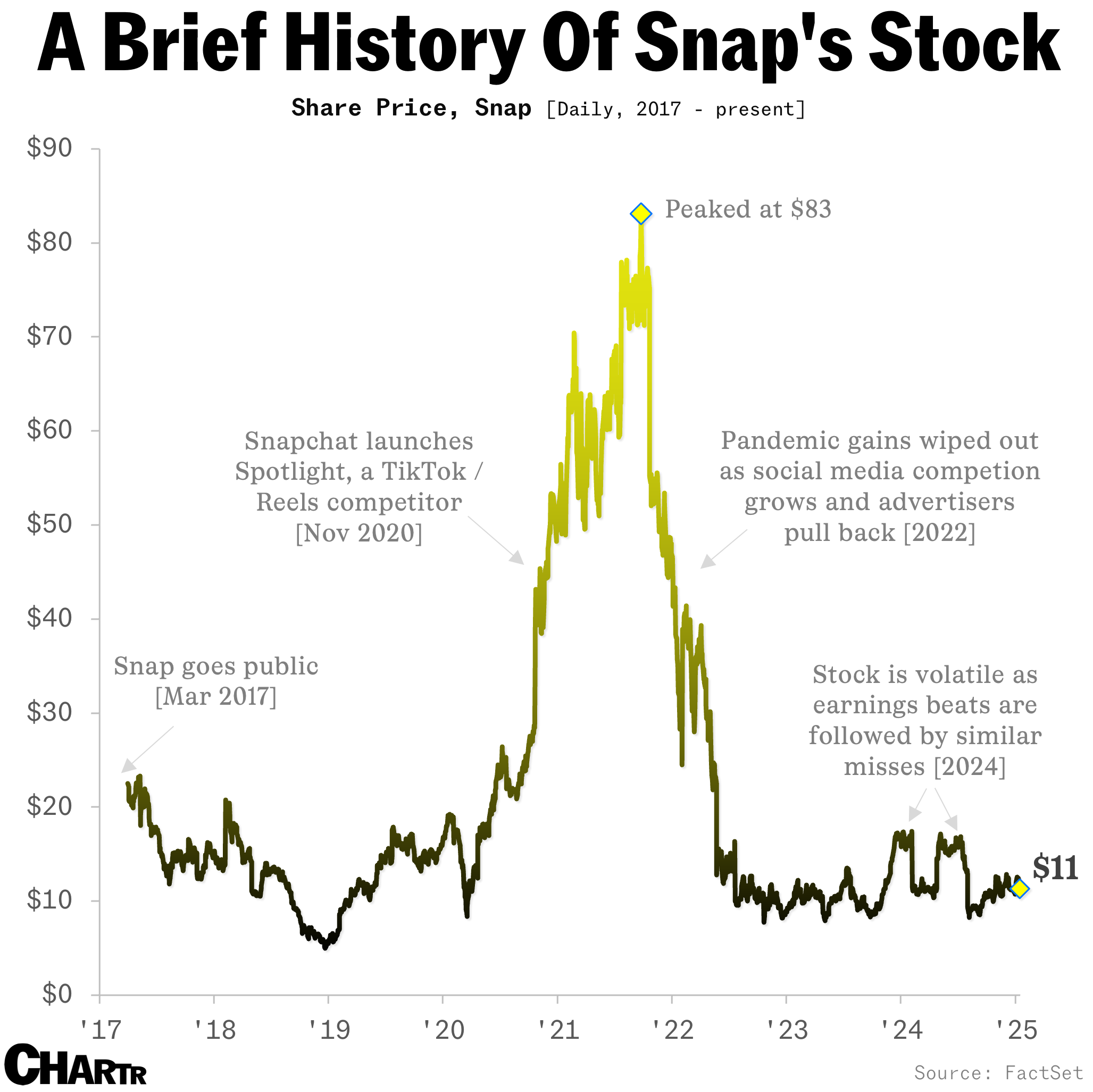 Snapchat stock