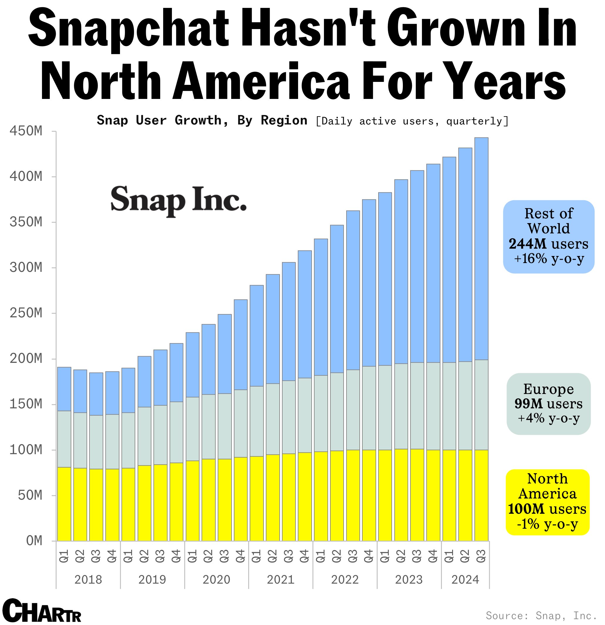 Snap users by region