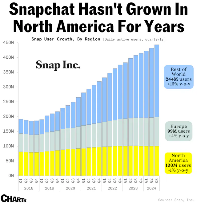 Snap Users Snap’s stock has been stuck in a rut. Could a TikTok ban give it a ...