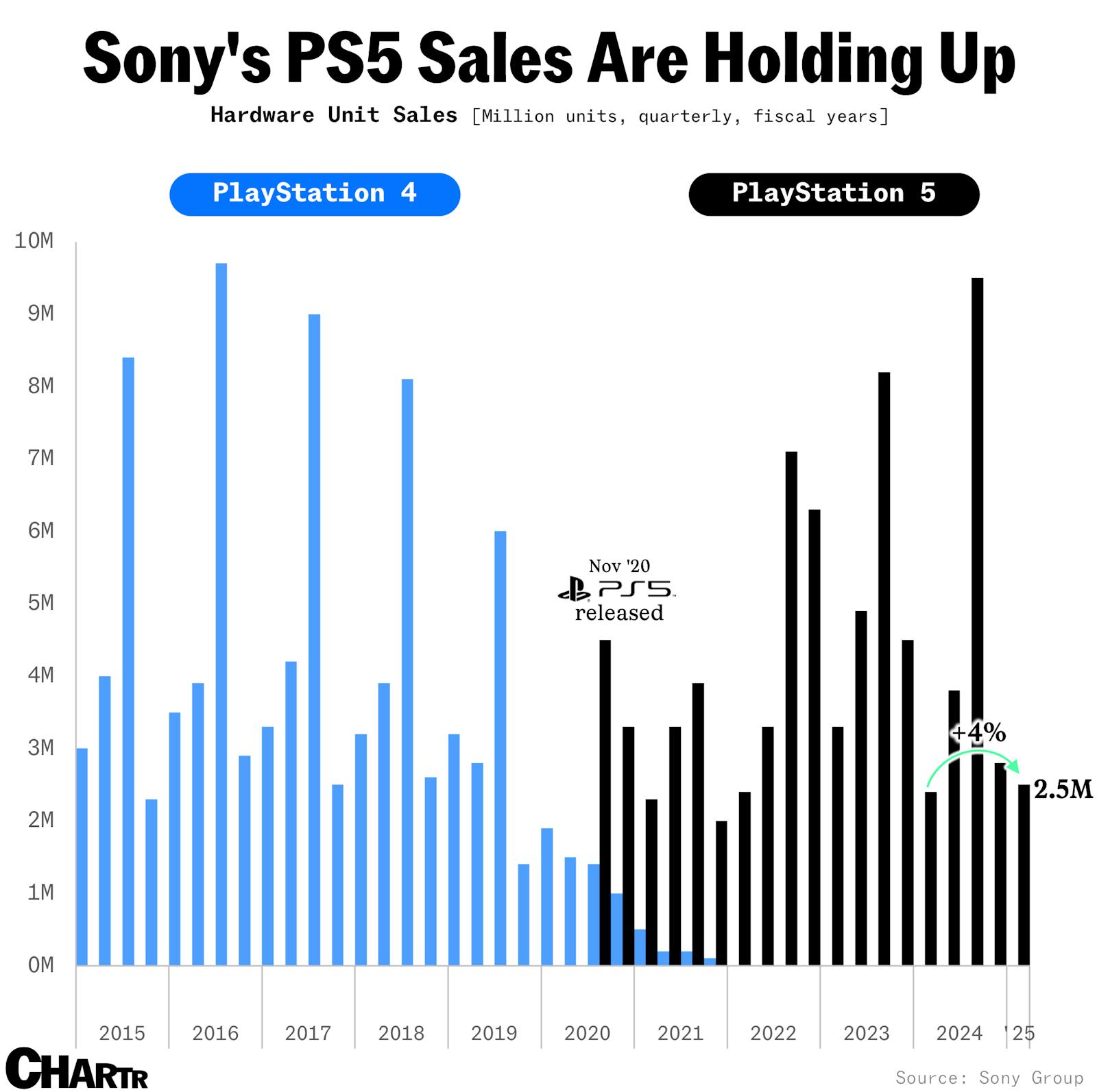 Sony lifts forecast as gaming profit doubles, PS5 sales tick up, and tariff fears ease thumbnail