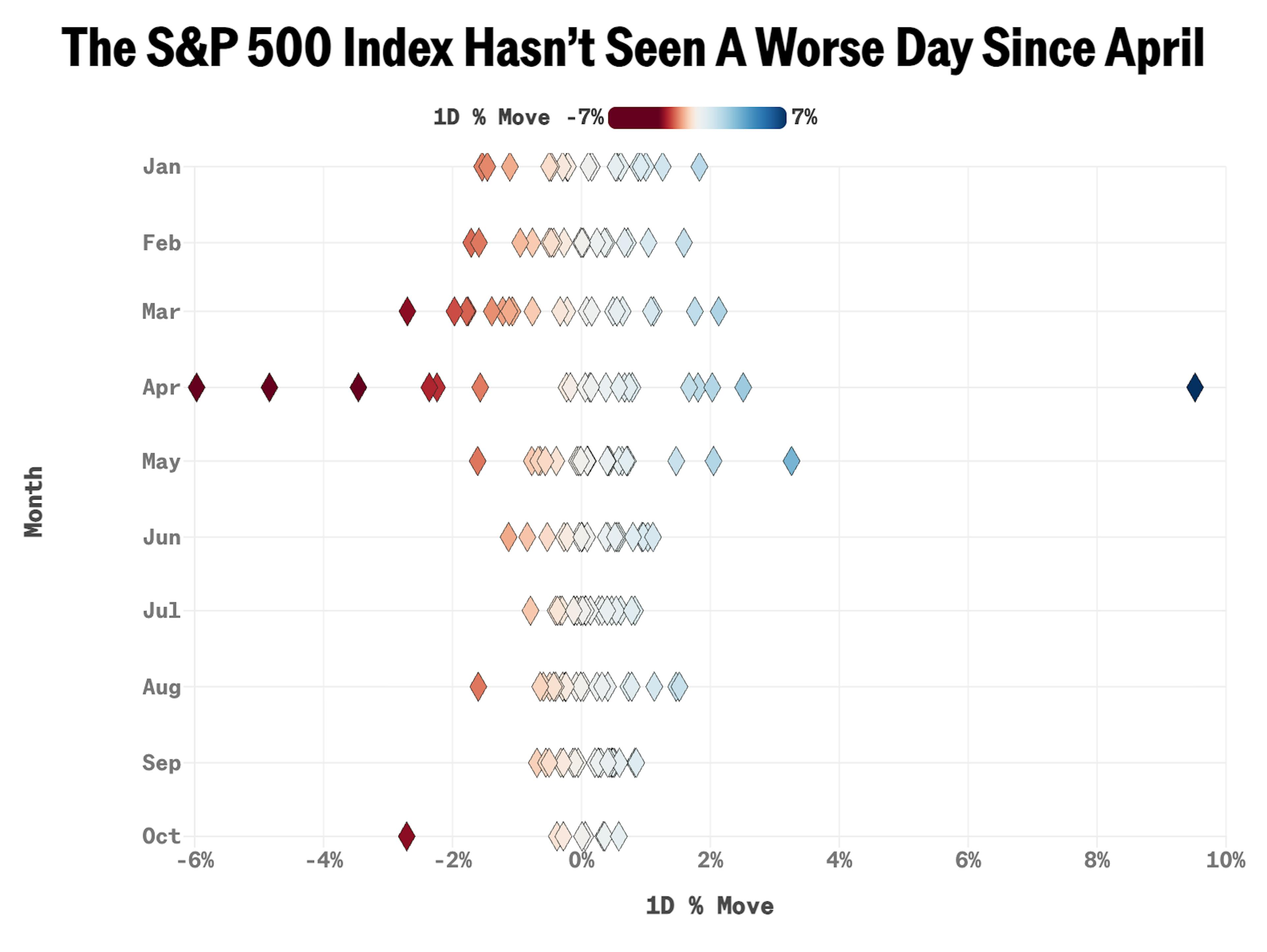 S&P 500 performance 