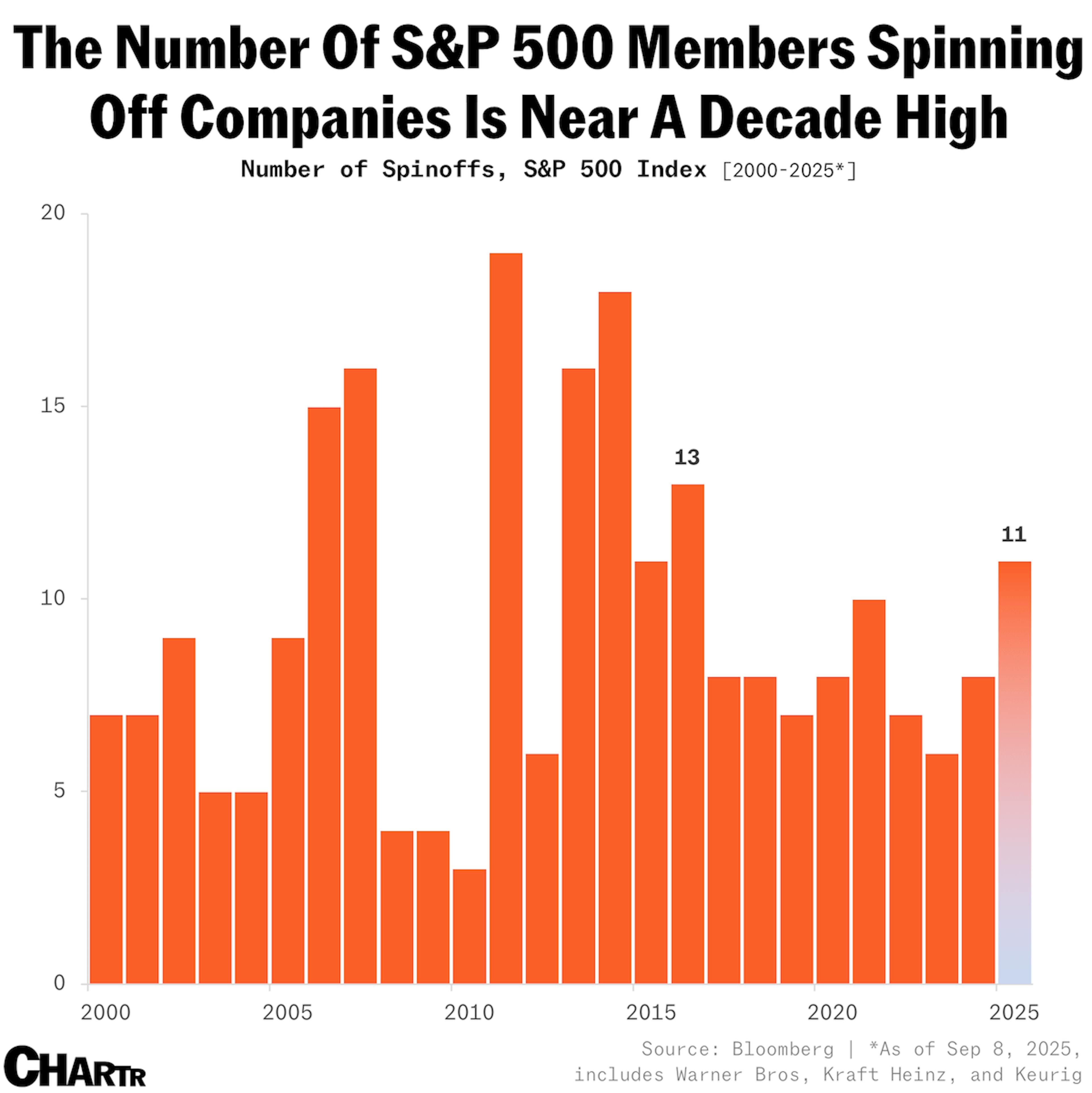S&P 500 Spinoffs chart