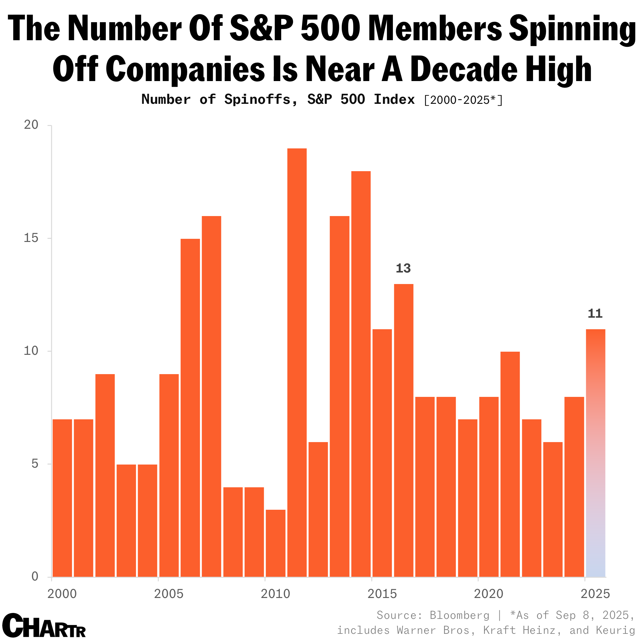 Spin-offs rising