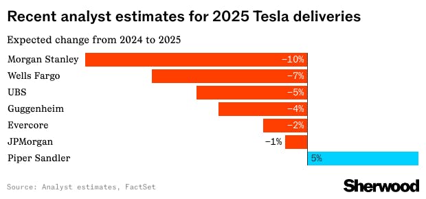 Analysts keep cutting Tesla delivery estimates thumbnail