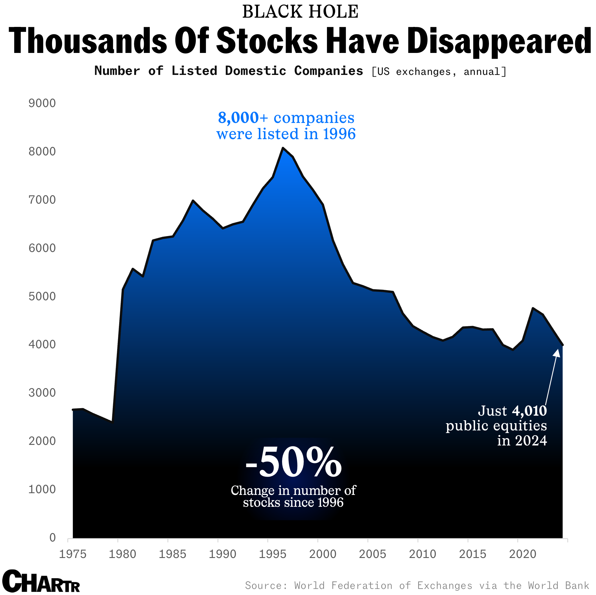 Thousands of stocks have disappeared