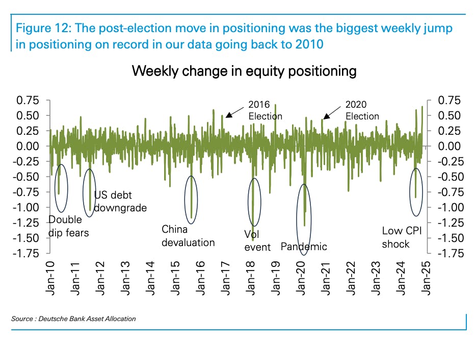 Stock-market exposure saw its “biggest weekly jump on record” after the election, says Deutsche Bank thumbnail
