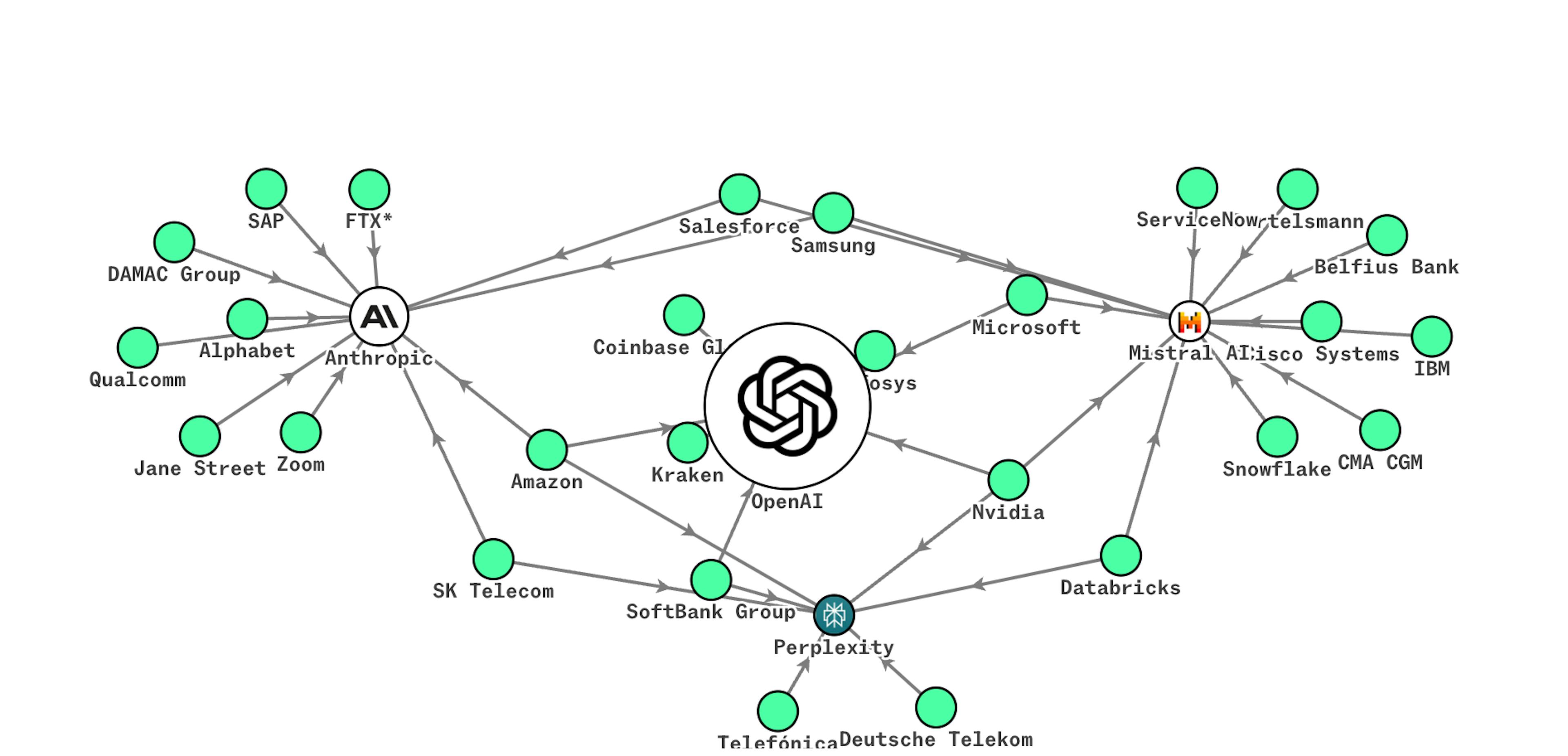 flow chart of AI investments, with OpenAI at center