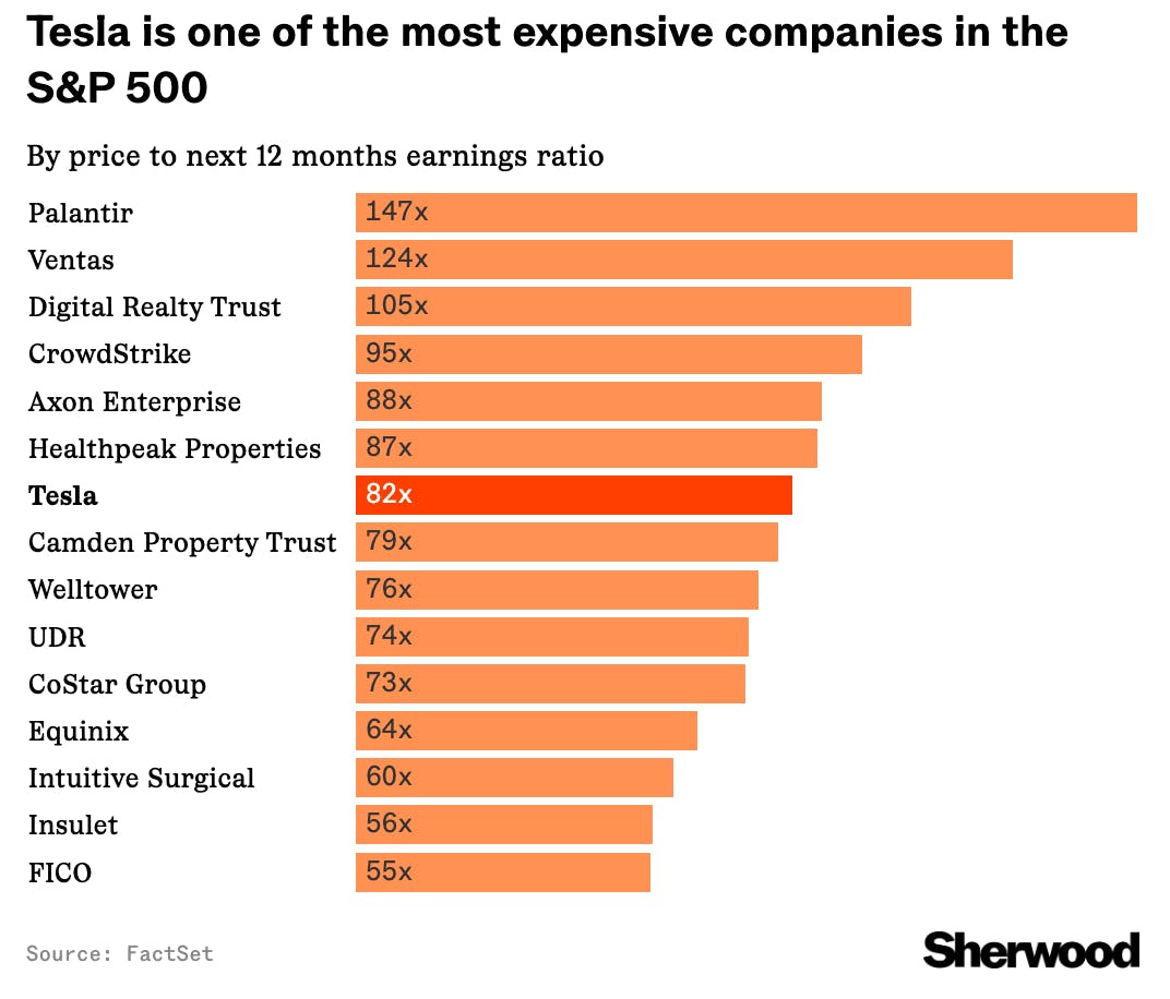 Even after falling nearly 50%, Tesla stock is still among the most expensive in the S&P 500 thumbnail