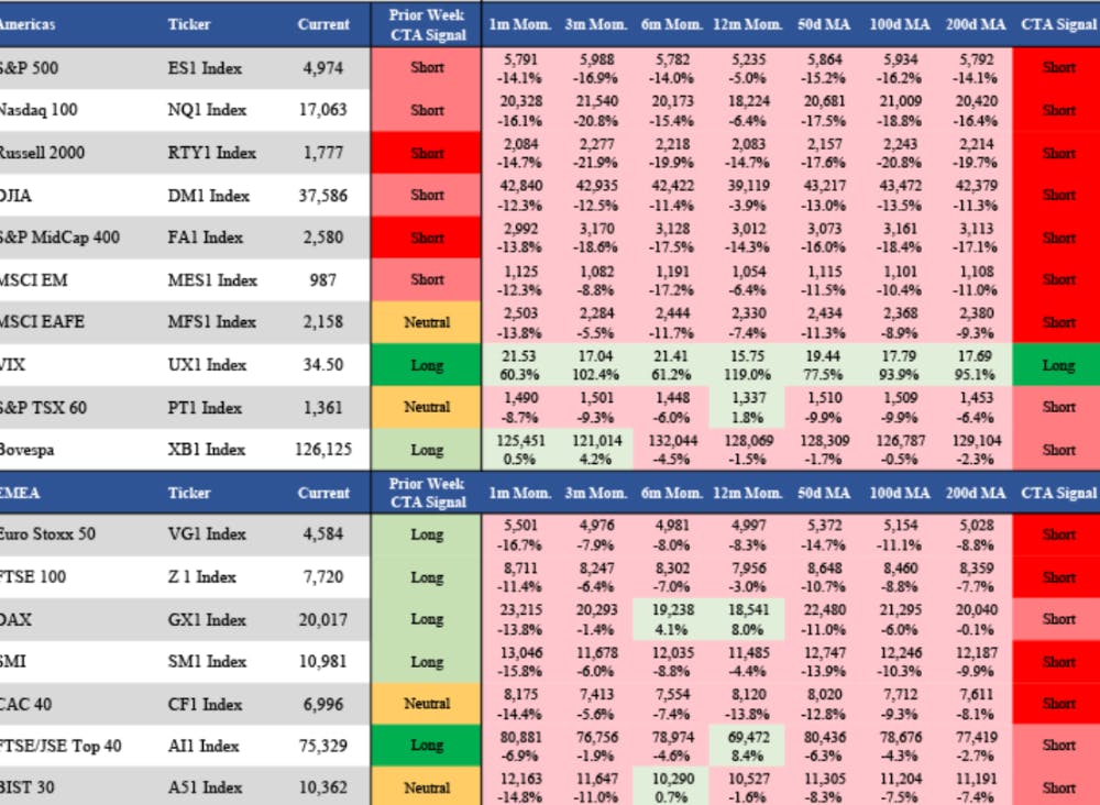 Trend-following funds “near-max short” global stocks: JPMorgan analyst thumbnail