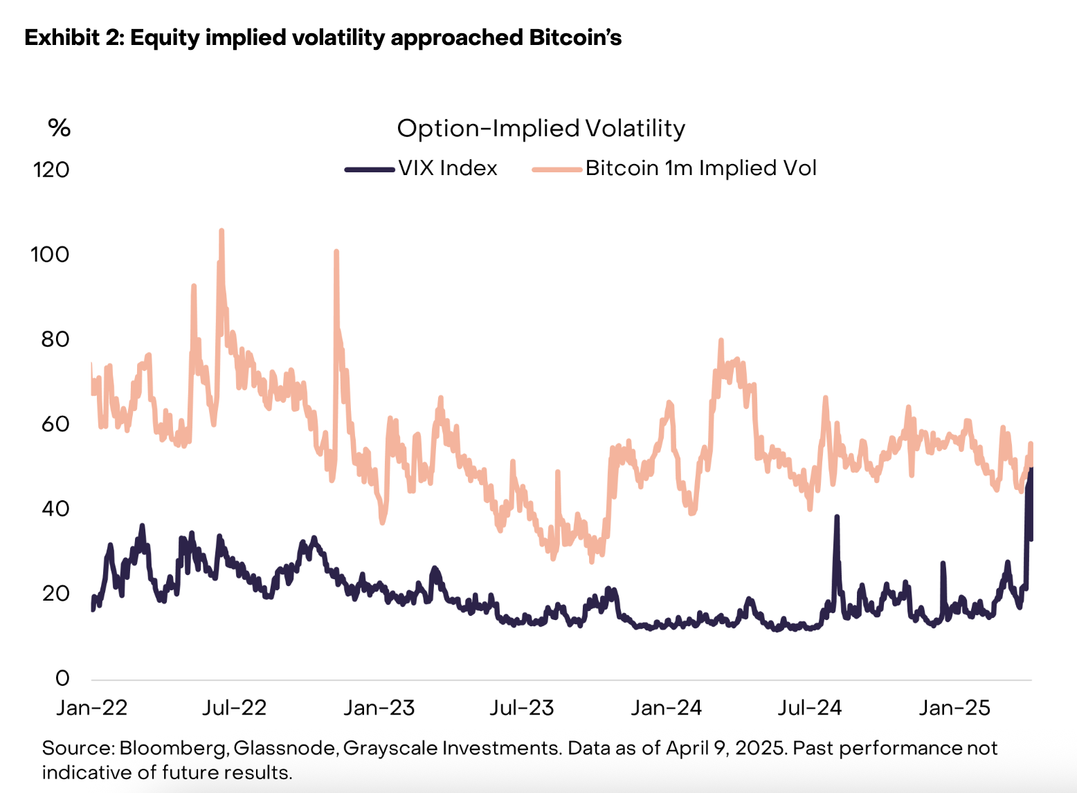 Grayscale chart on btc IV and VIX