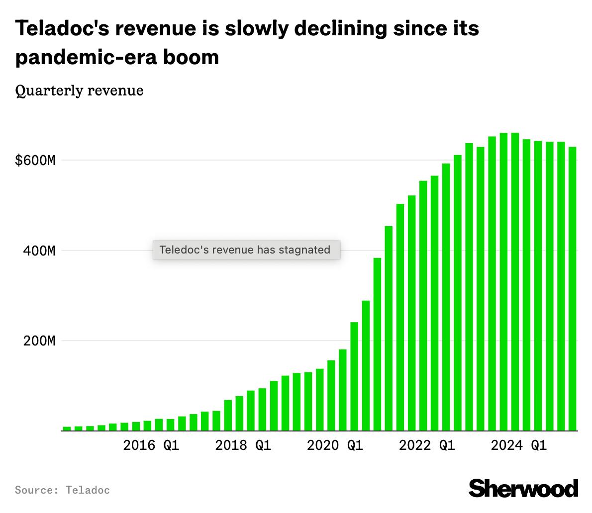Teladoc slips after reporting earnings miss, slowing revenue thumbnail