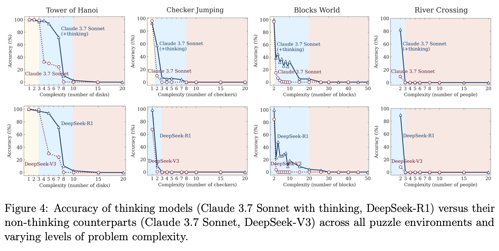 Screenshot from apple “Illusion of Thinking” paper