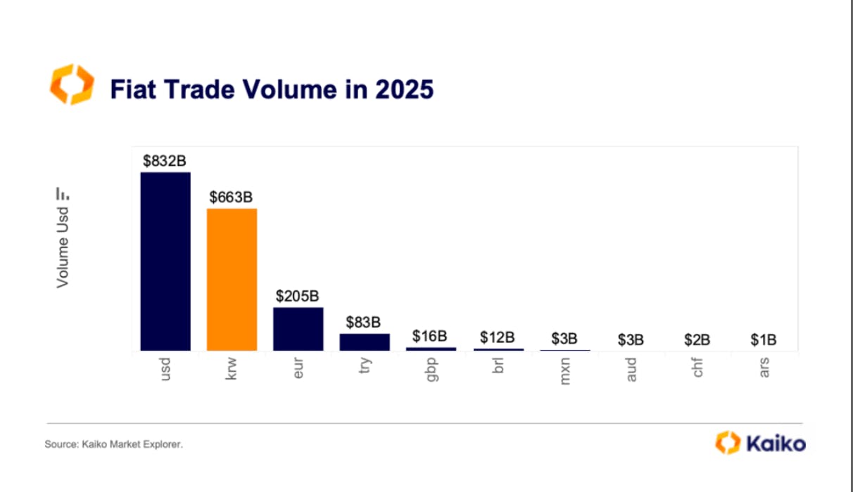South Korea has the second-largest crypto market in the world - Sherwood  News